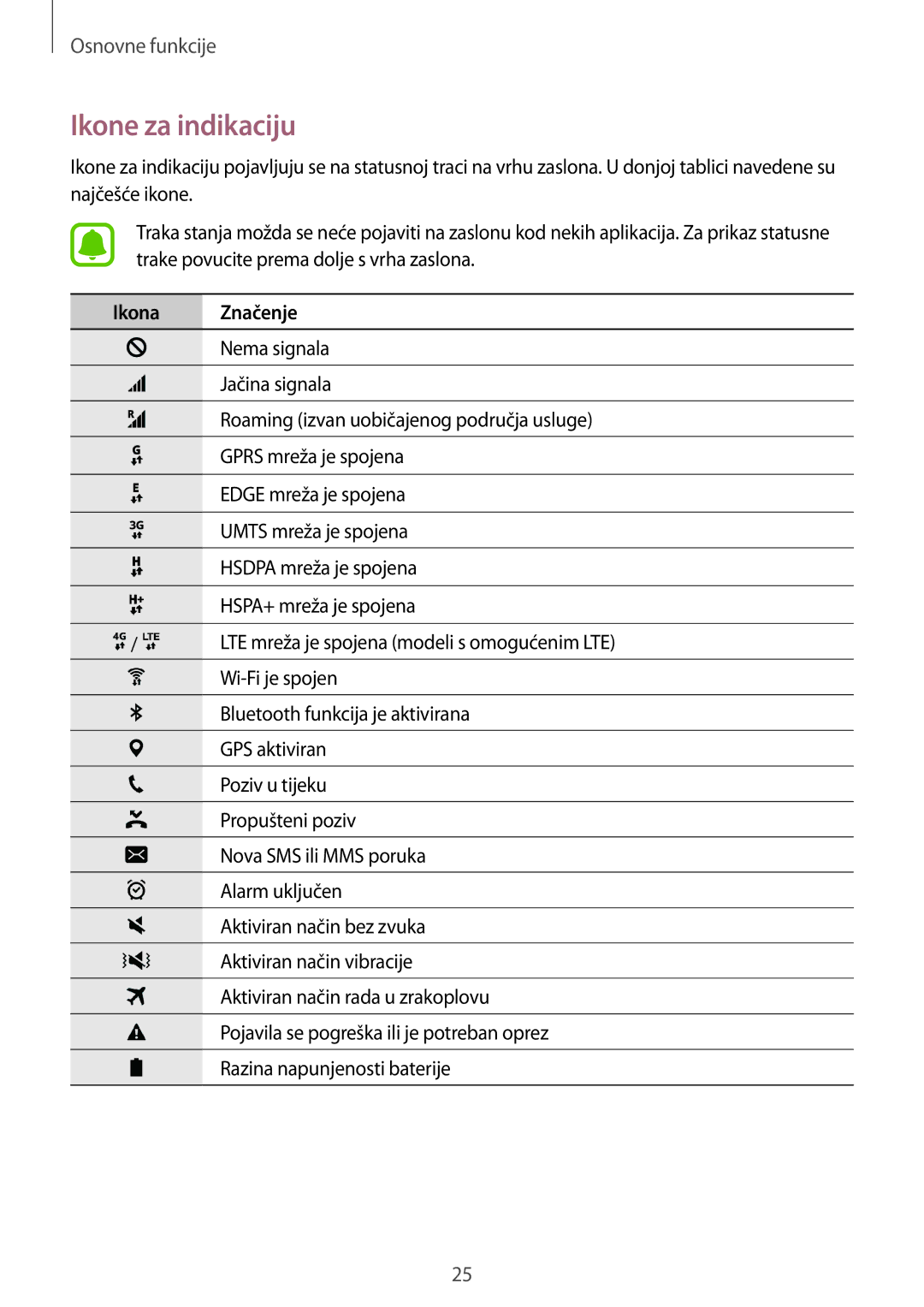 Samsung SM-G920FZKFSEE, SM-G920FZWASEE manual Ikone za indikaciju, Ikona Značenje 