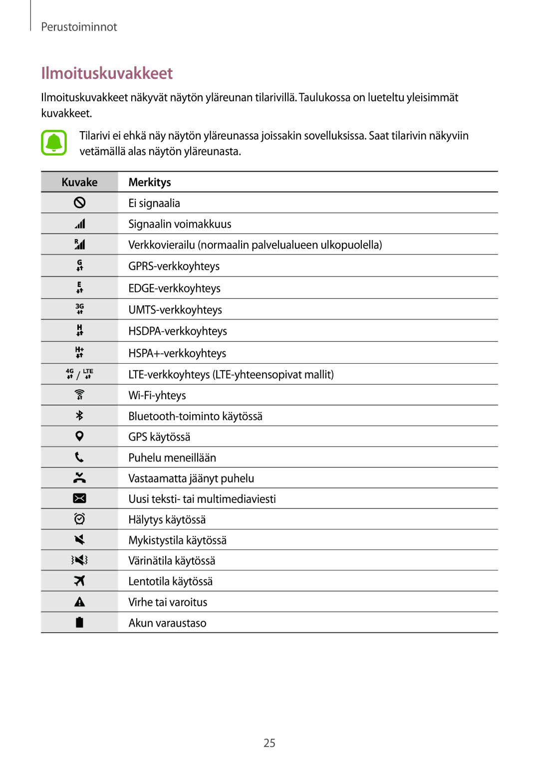 Samsung SM-G925FZWANEE, SM-G925FZGANEE, SM-G925FZWENEE, SM-G925FZWFNEE, SM-G925FZDANEE Ilmoituskuvakkeet, Kuvake Merkitys 