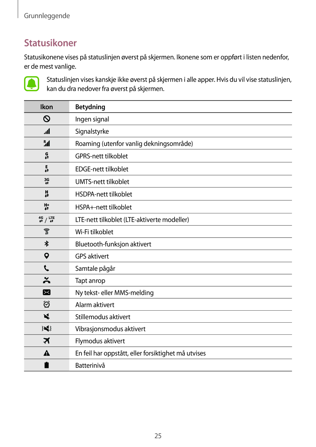 Samsung SM-G925FZWANEE, SM-G925FZGANEE, SM-G925FZWENEE, SM-G925FZWFNEE, SM-G925FZDANEE manual Statusikoner, Ikon Betydning 