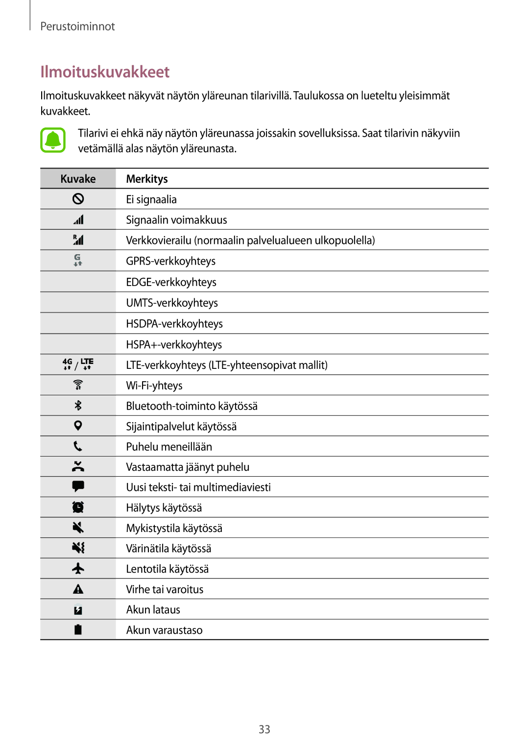 Samsung SM-G928FZDANEE, SM-G925FZGANEE, SM-G925FZWANEE, SM-G928FZSANEE, SM-G925FZWENEE Ilmoituskuvakkeet, Kuvake Merkitys 