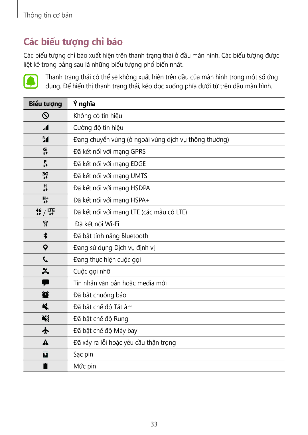 Samsung SM-G925XZKAXXV, SM-G925FZGEXXV, SM-G925XZWAXXV, SM-G925FZDAXXV manual Các biểu tượng chỉ báo, Biểu tượng Nghĩa 