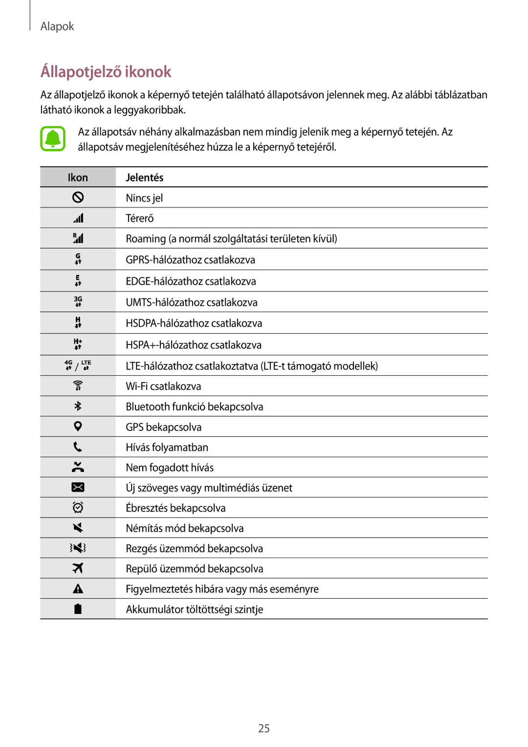 Samsung SM-G925FZWAXEH manual Állapotjelző ikonok, Ikon Jelentés 