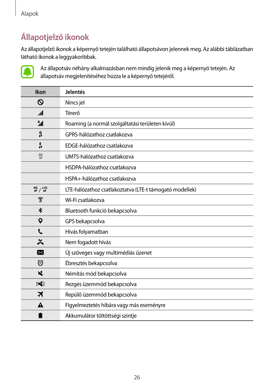 Samsung SM-G928FZDAXEH, SM-G928FZKAXEH manual Állapotjelző ikonok, Ikon Jelentés 