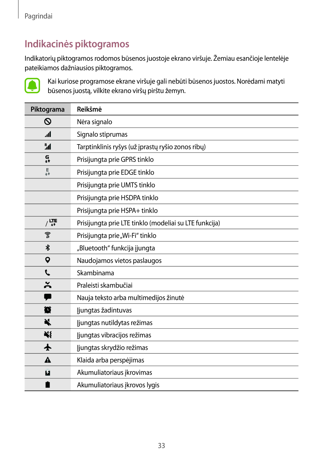 Samsung SM-G928FZSASEB, SM-G928FZKASEB, SM-G928FZDASEB, SM-G928FZKESEB manual Indikacinės piktogramos, Piktograma Reikšmė 