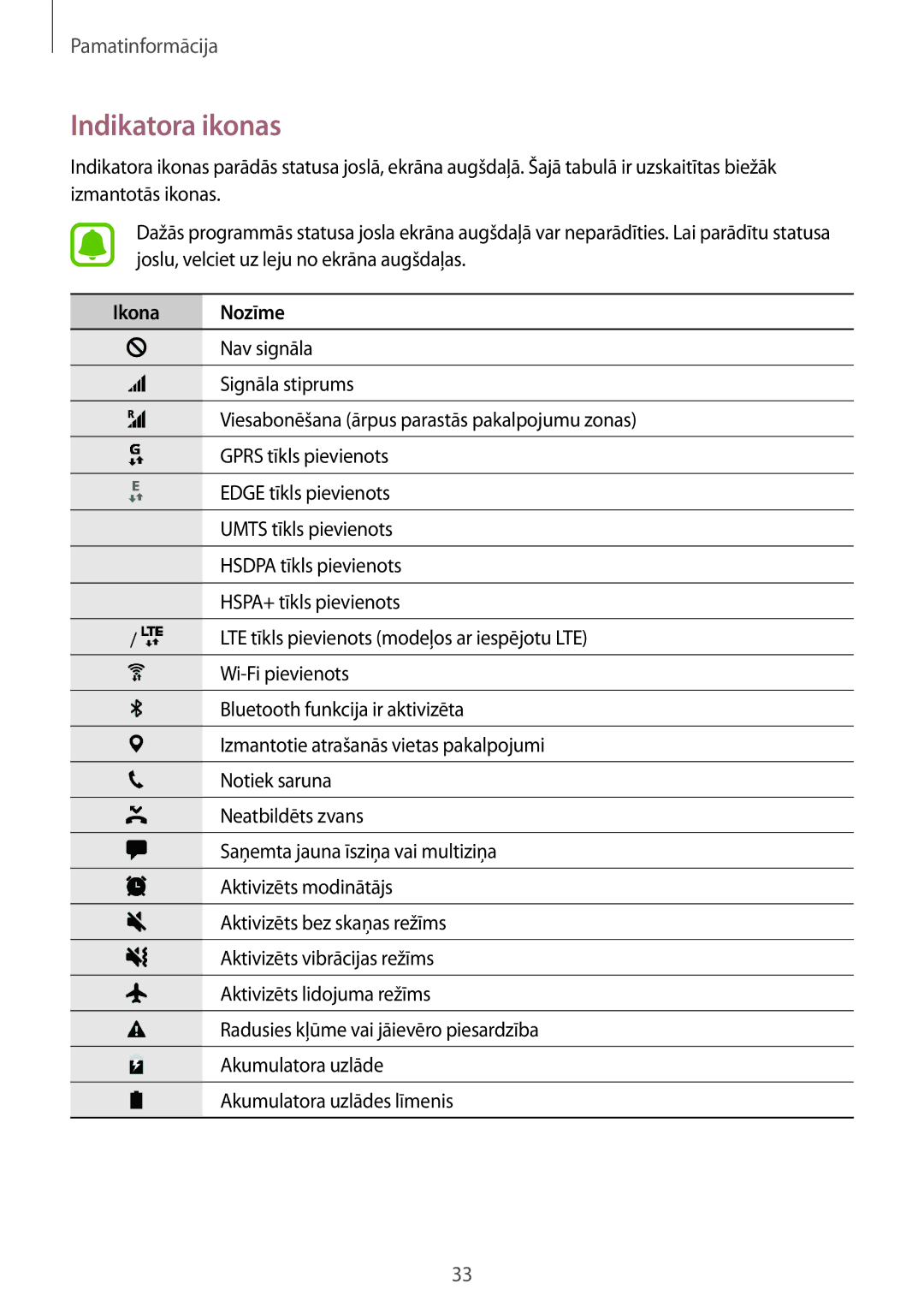 Samsung SM-G928FZSASEB, SM-G928FZKASEB, SM-G928FZDASEB, SM-G928FZKESEB, SM-G928FZDESEB manual Indikatora ikonas, Ikona Nozīme 