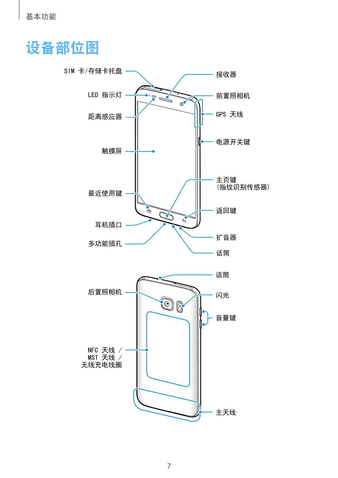 Samsung SM-G930FZKUXXV, SM-G930FZDUXXV, SM-G930FZSUXXV manual 设备部位图 