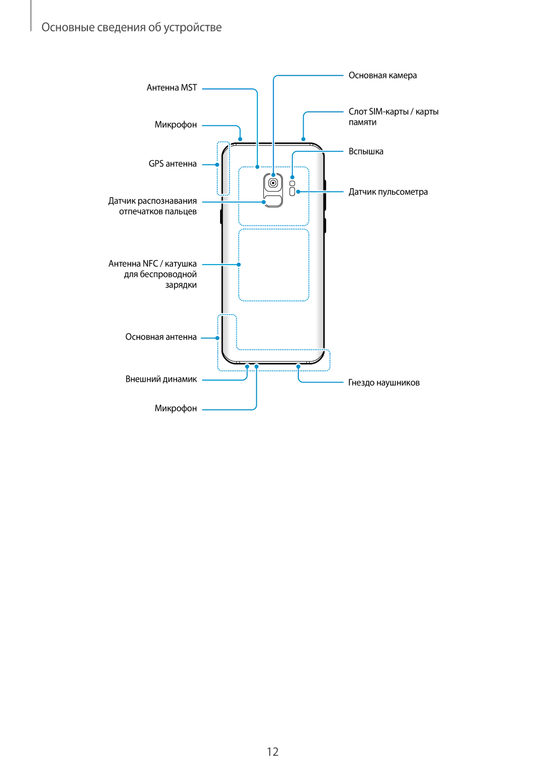 Samsung SM-G960FZADSER, SM-G960FZBDSEB, SM-G965FZKDSEB, SM-G965FZBDSEB, SM-G965FZPDSEB manual Антенна MST Микрофон GPS антенна 