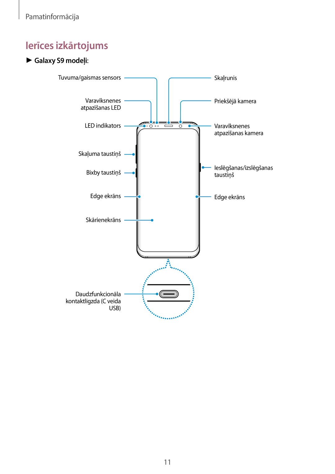 Samsung SM-G960FZPDSEB, SM-G960FZBDSEB, SM-G965FZKDSEB, SM-G965FZBDSEB, SM-G965FZPDSEB Ierīces izkārtojums, Galaxy S9 modeļi 