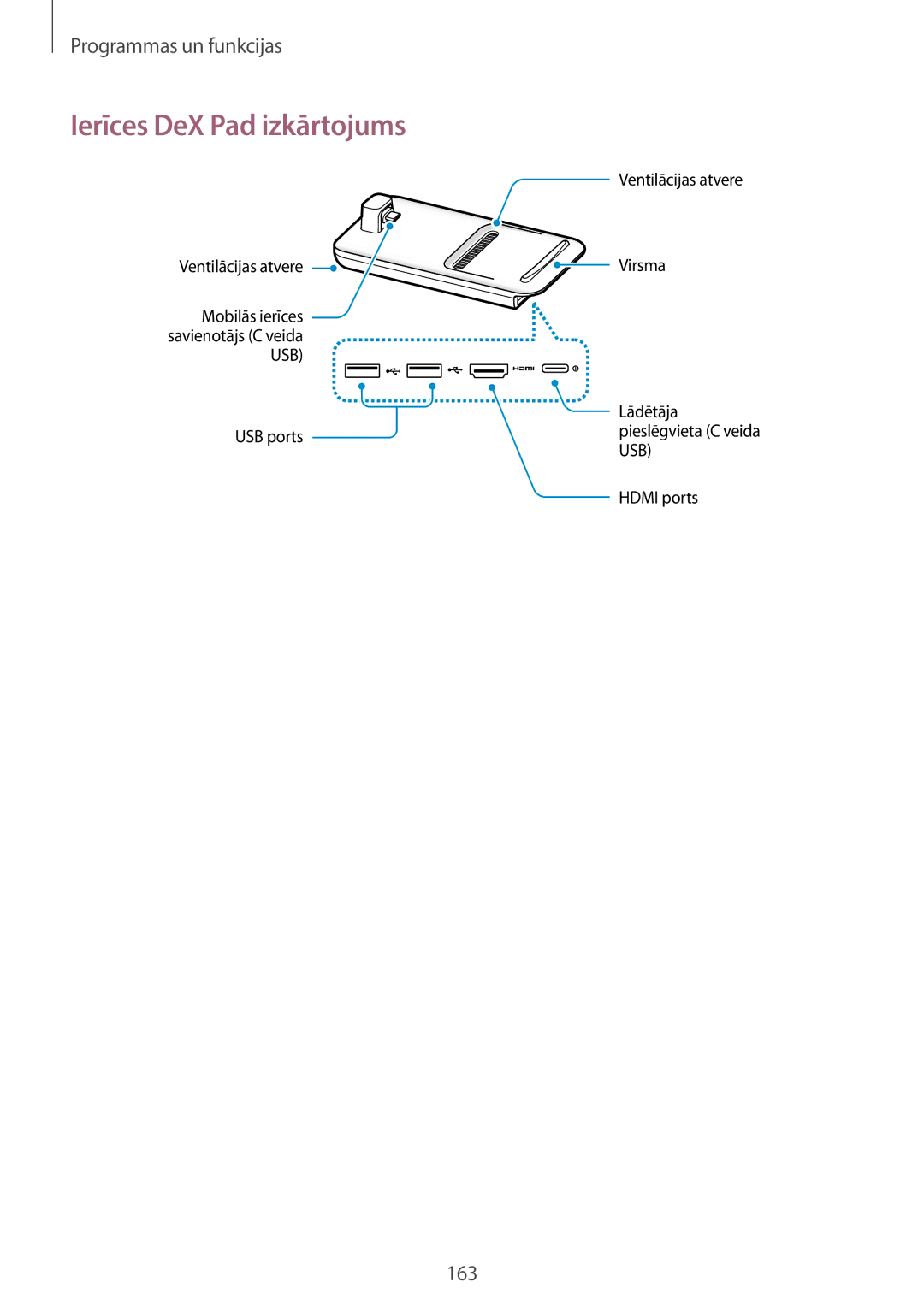 Samsung SM-G965FZKDSEB, SM-G960FZBDSEB, SM-G965FZBDSEB, SM-G965FZPDSEB, SM-G960FZKDSEB manual Ierīces DeX Pad izkārtojums 