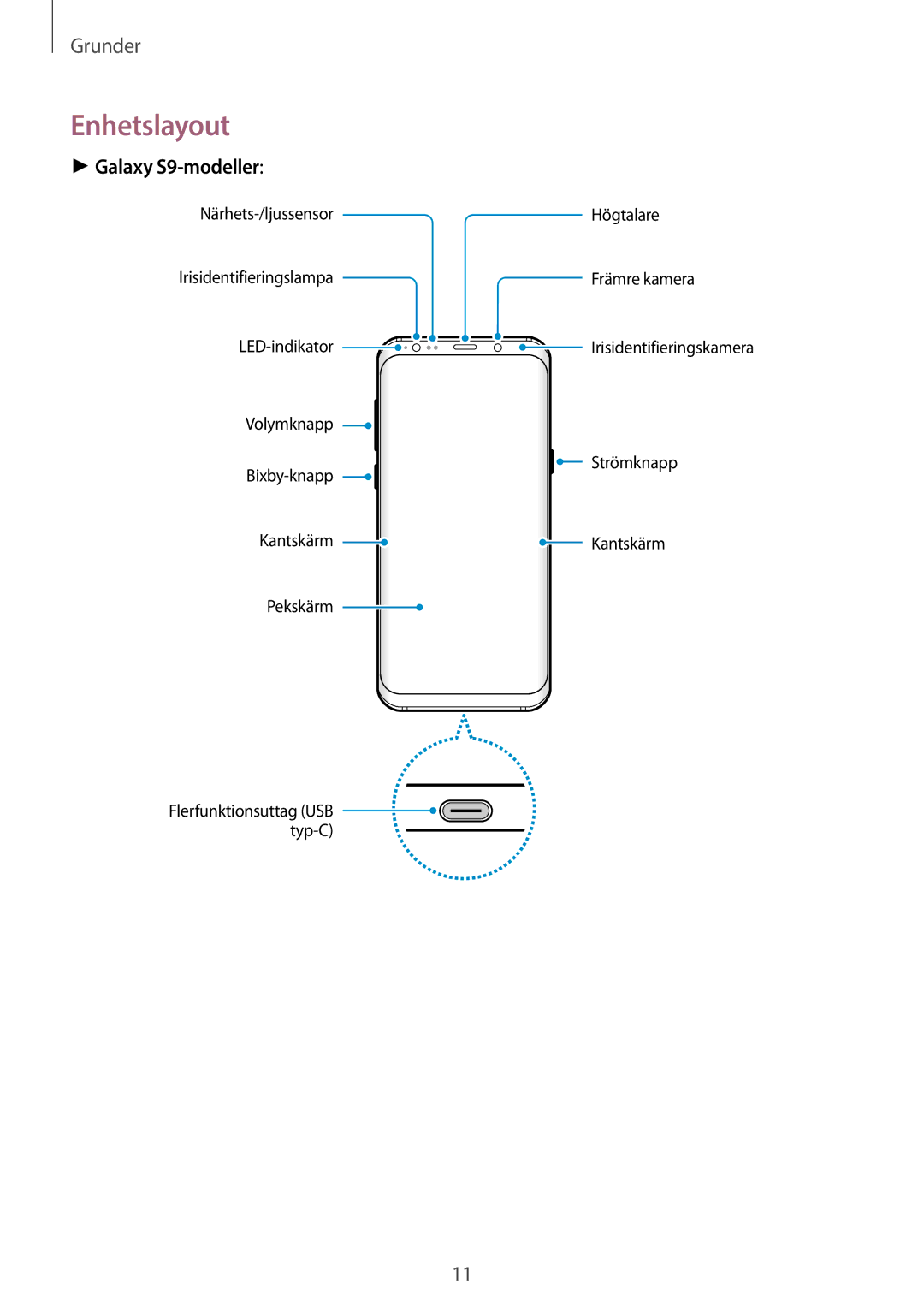 Samsung SM-G965FZPDNEE, SM-G960FZKDNEE, SM-G960FZBDNEE, SM-G960FZPDNEE, SM-G965FZBDNEE manual Enhetslayout, Galaxy S9-modeller 