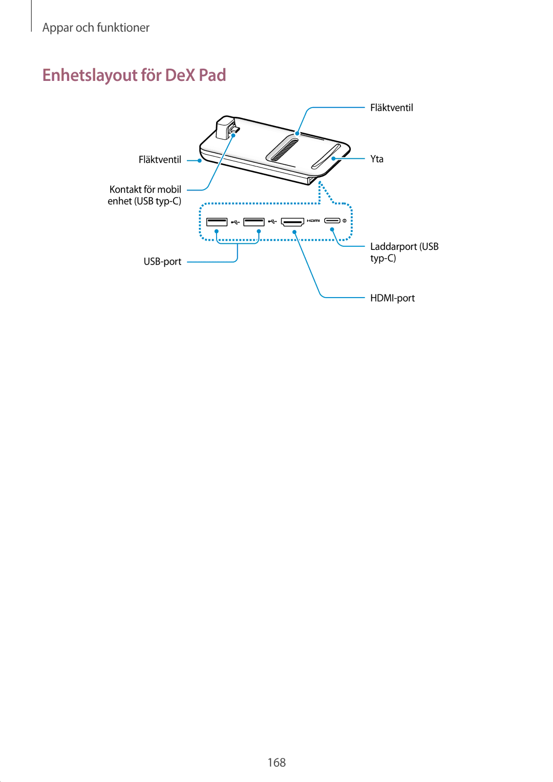 Samsung SM-G960FZKDNEE, SM-G960FZBDNEE, SM-G960FZPDNEE, SM-G965FZBDNEE, SM-G965FZKDNEE manual Enhetslayout för DeX Pad 