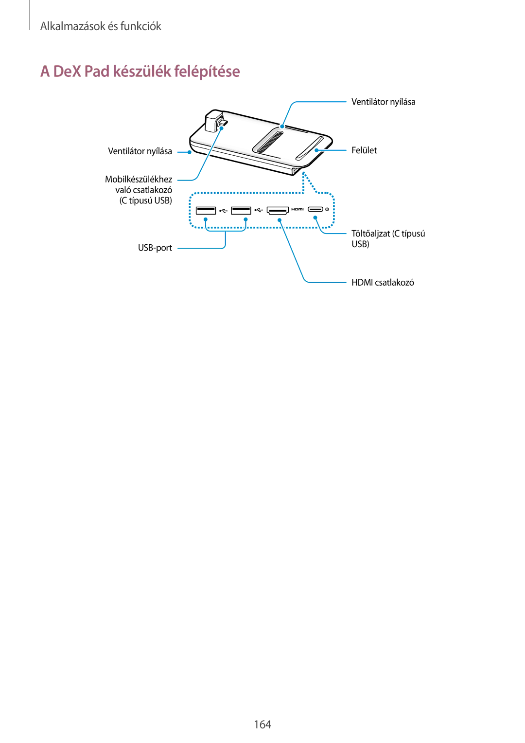 Samsung SM-G960FZKDXEH, SM-G965FZKAVDH, SM-G960FZBDXEH, SM-G960FZPDXEH manual DeX Pad készülék felépítése, Ventilátor nyílása 