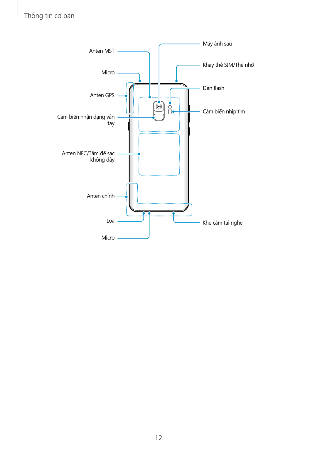 Samsung SM-G965FZKDXXV, SM-G965FZKGXXV, SM-G965FZBDXXV, SM-G965FZPDXXV manual Anten MST Micro Anten GPS 