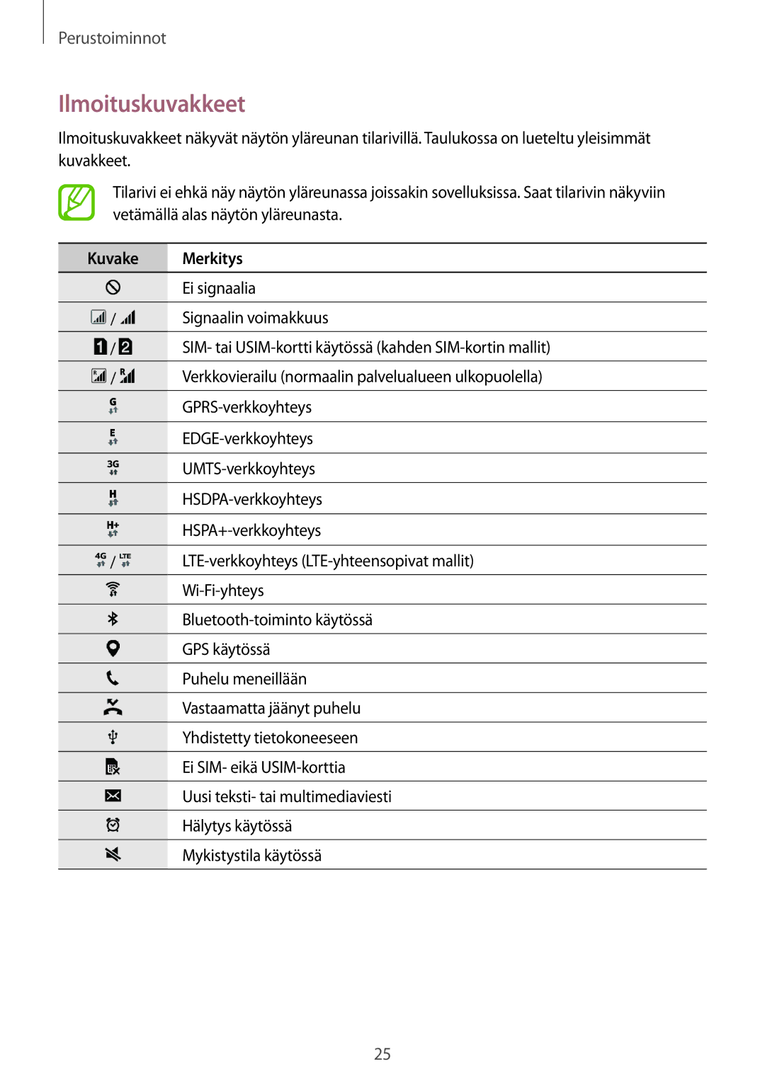 Samsung SM-J100HZKATEN, SM-J100HZWATEN, SM-J100HZWANEE, SM-J100HZKANEE, SM-J100HZBANEE Ilmoituskuvakkeet, Kuvake Merkitys 