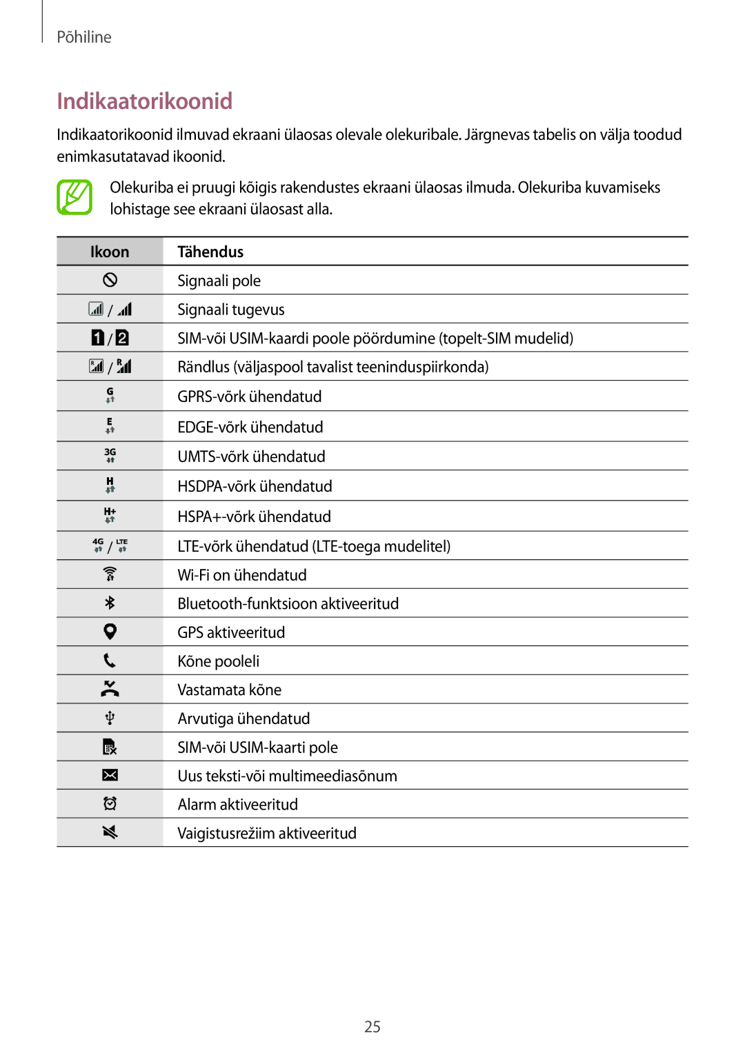 Samsung SM-J100HZBASEB, SM-J100HZWDSEB, SM-J100HZBDSEB, SM-J100HZKDSEB, SM-J100HZKASEB manual Indikaatorikoonid, Ikoon Tähendus 