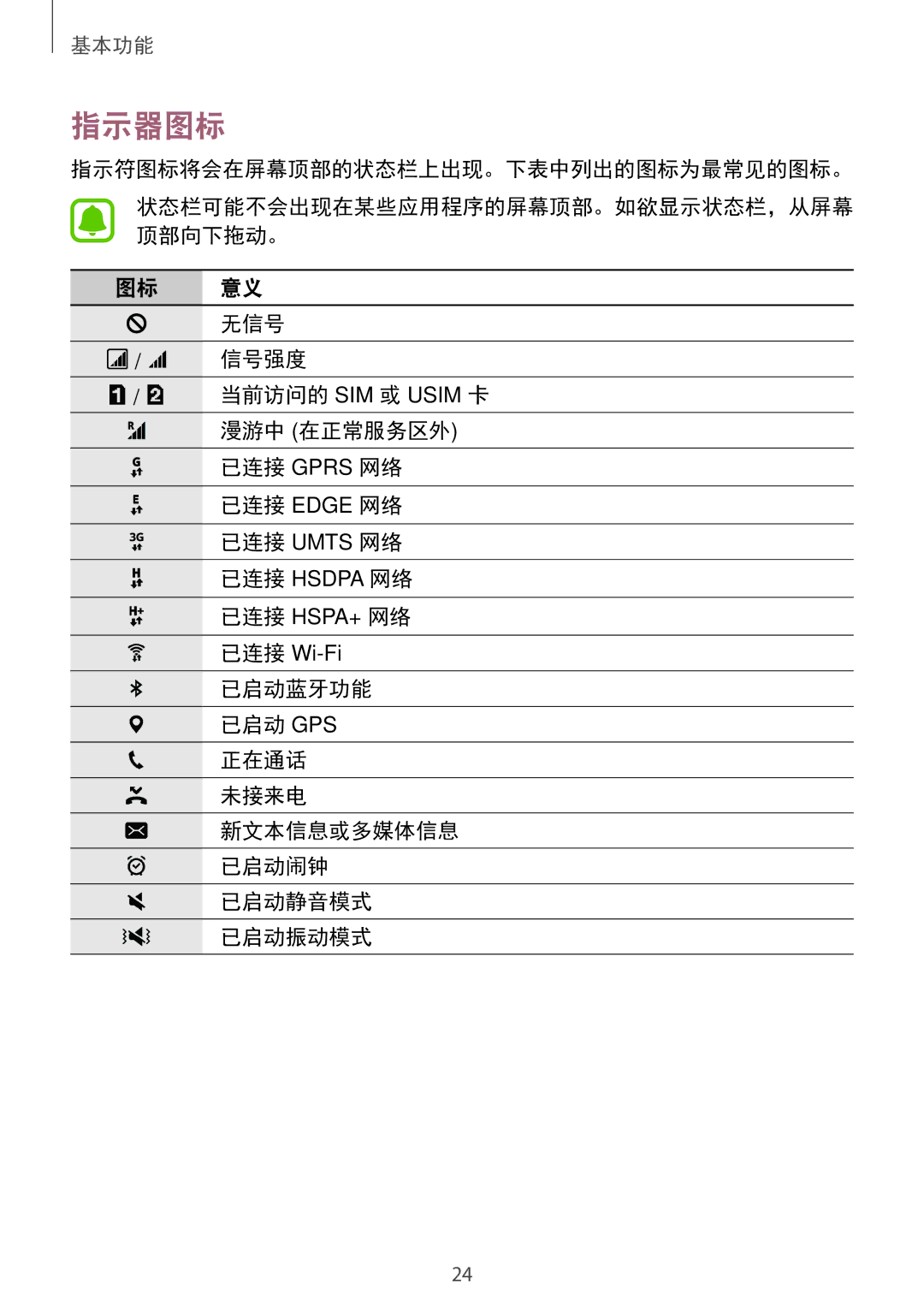 Samsung SM-J105BZKLXXV, SM-J105BZDLXXV, SM-J105BZWLXXV manual 指示器图标 