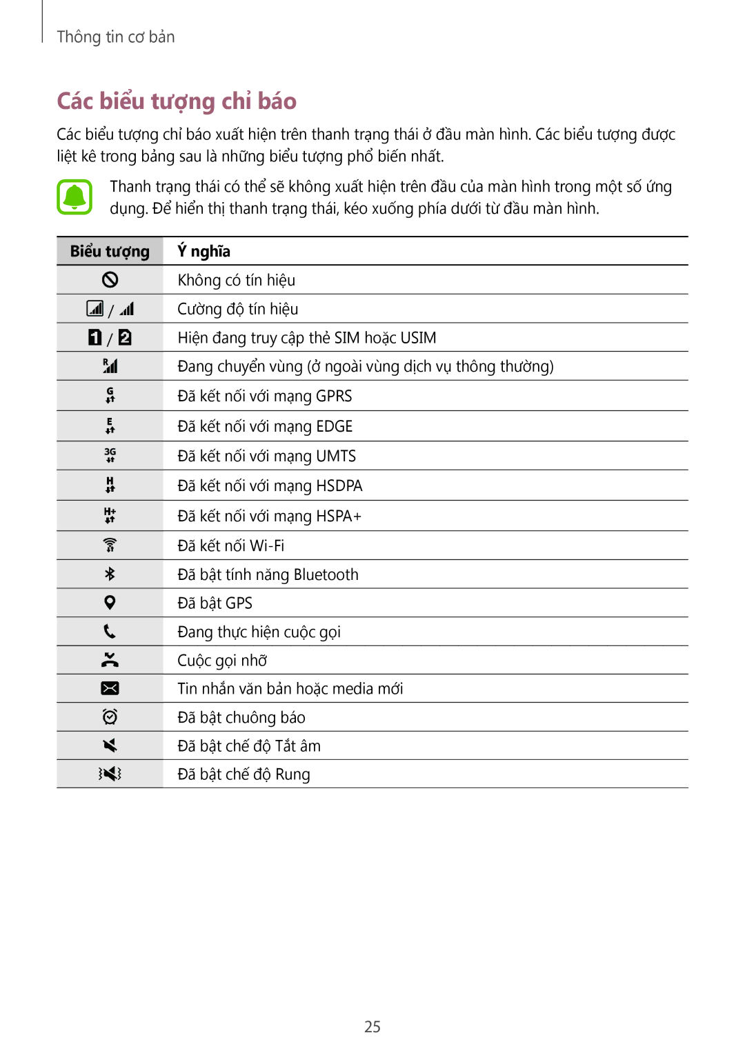 Samsung SM-J105BZDLXXV, SM-J105BZKLXXV, SM-J105BZWLXXV manual Các biểu tượng chỉ báo, Biểu tượng Nghĩa 