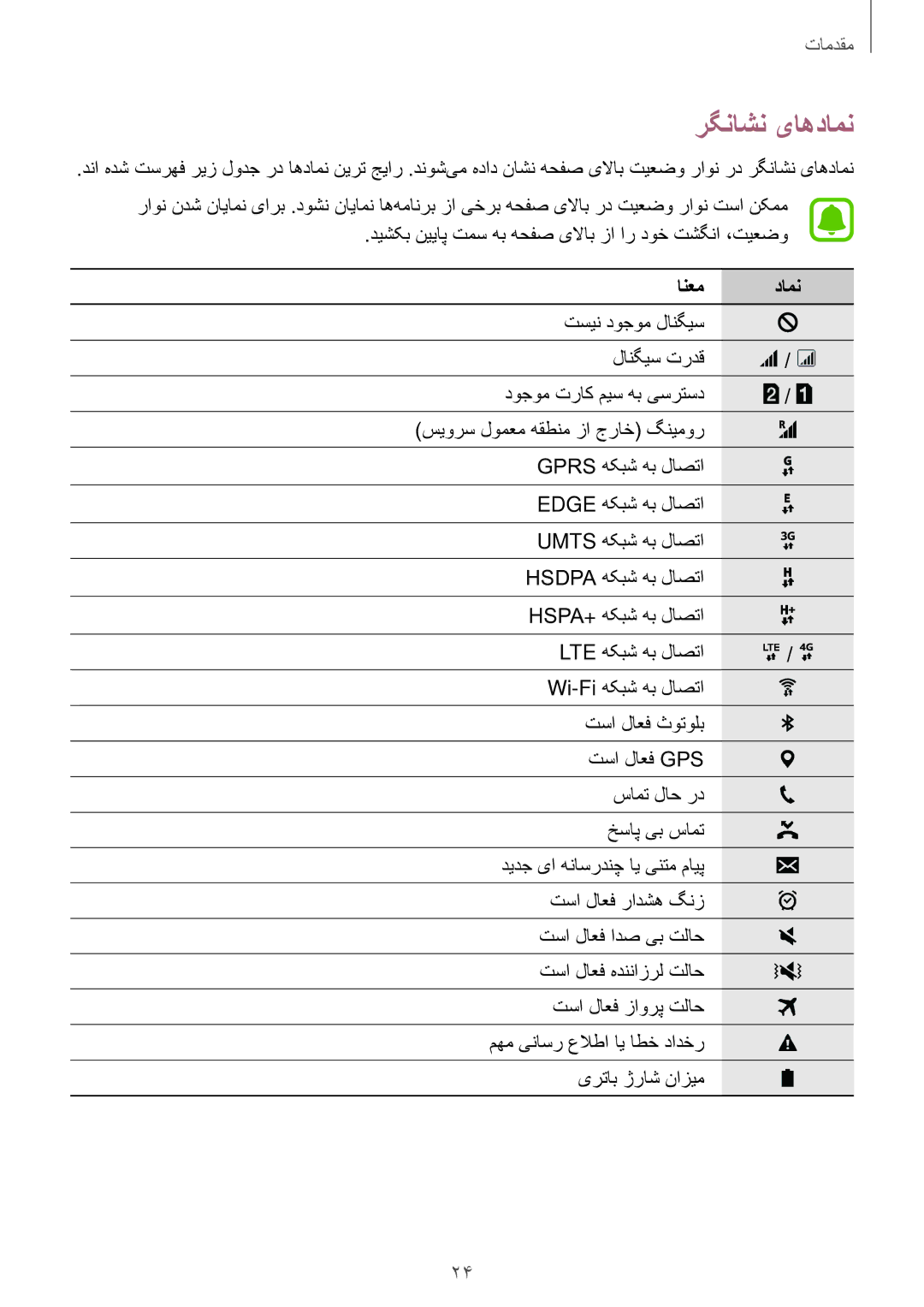 Samsung SM-J106FZDDKSA, SM-J106FZKDKSA, SM-J106FZWDKSA manual رگناشن یاهدامن, انعم دامن 