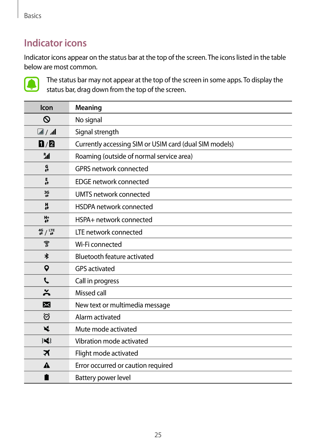 Samsung SM-J106FZKDKSA, SM-J106FZDDKSA, SM-J106FZWDKSA manual Indicator icons, Icon Meaning 