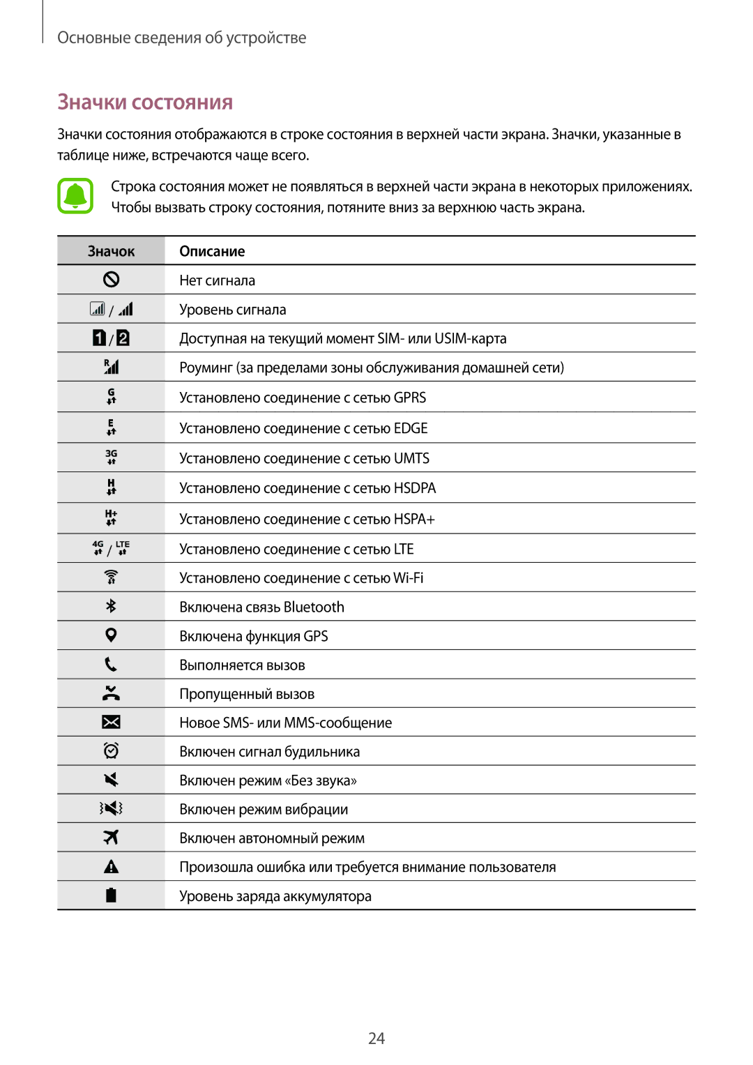 Samsung SM-J106FZDDSER, SM-J106FZKDSER manual Значки состояния, Значок Описание 