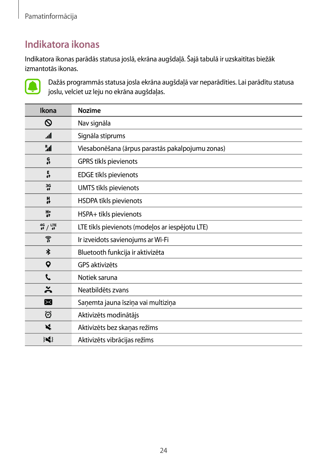 Samsung SM-J120FZKNSEB, SM-J120FZDNSEB manual Indikatora ikonas, Ikona Nozīme 