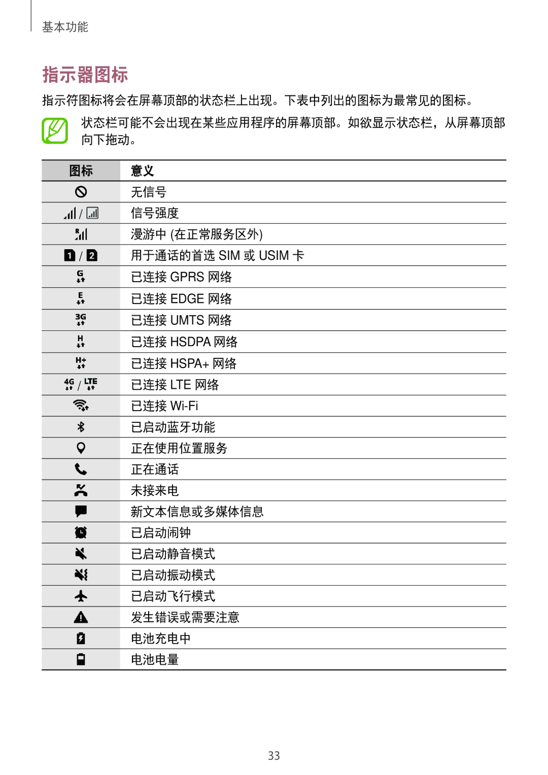 Samsung SM-J250FZDDXXV, SM-J250FZKDXXV, SM-J250FZSDXXV manual 指示器图标 