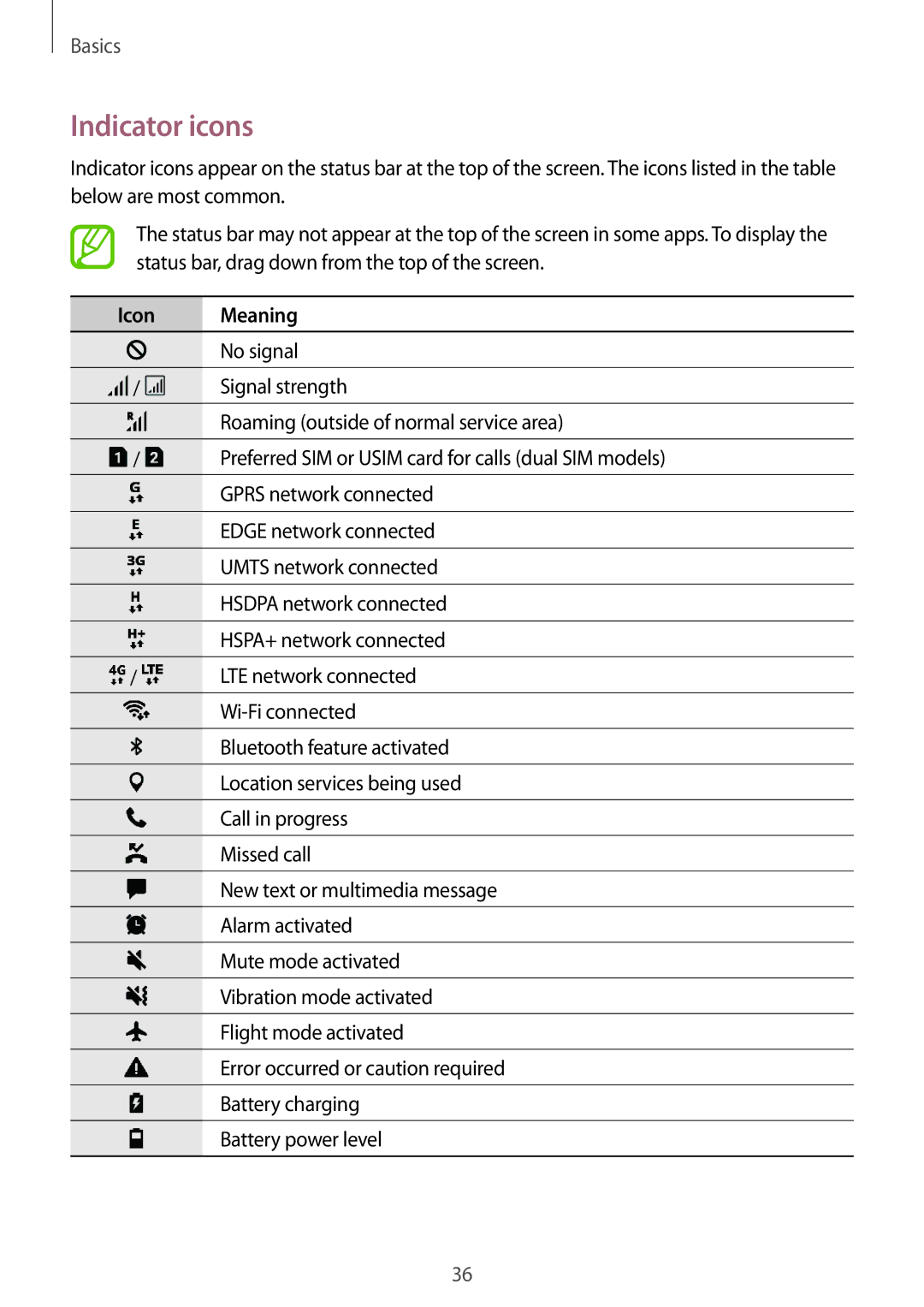 Samsung SM-J250FZKDKSA, SM-J250FZDDKSA, SM-J250FZSDKSA, SM-J250FZDDXXV, SM-J250FZKDXXV manual Indicator icons, Icon Meaning 