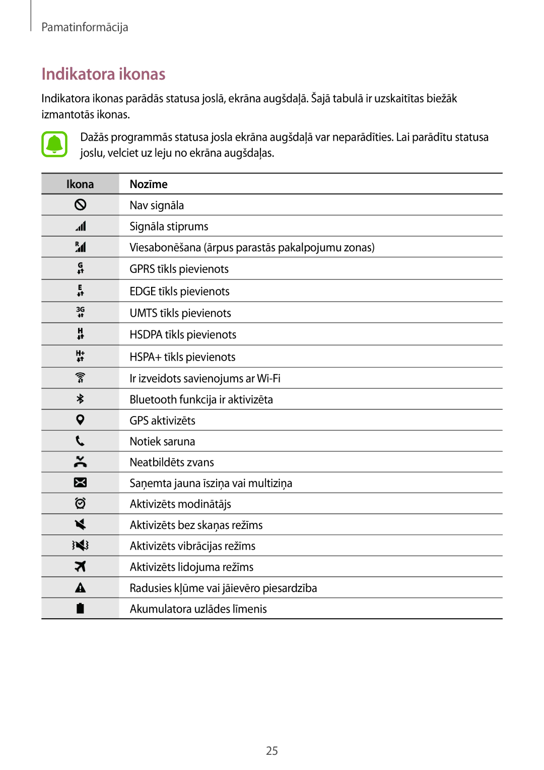 Samsung SM-J320FZKNSEB, SM-J320FZDNSEB manual Indikatora ikonas, Ikona Nozīme 