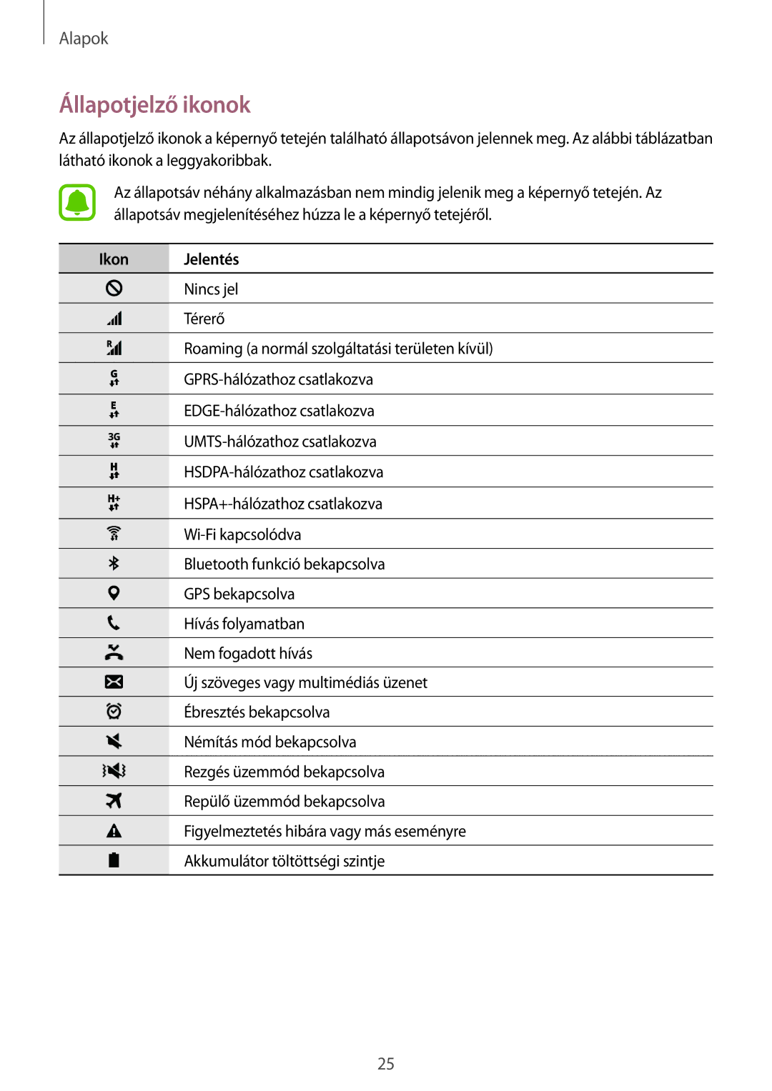 Samsung SM-J320FZKNXEH, SM-J320FZWNXEH, SM-J320FZDNXEH manual Állapotjelző ikonok, Ikon Jelentés 