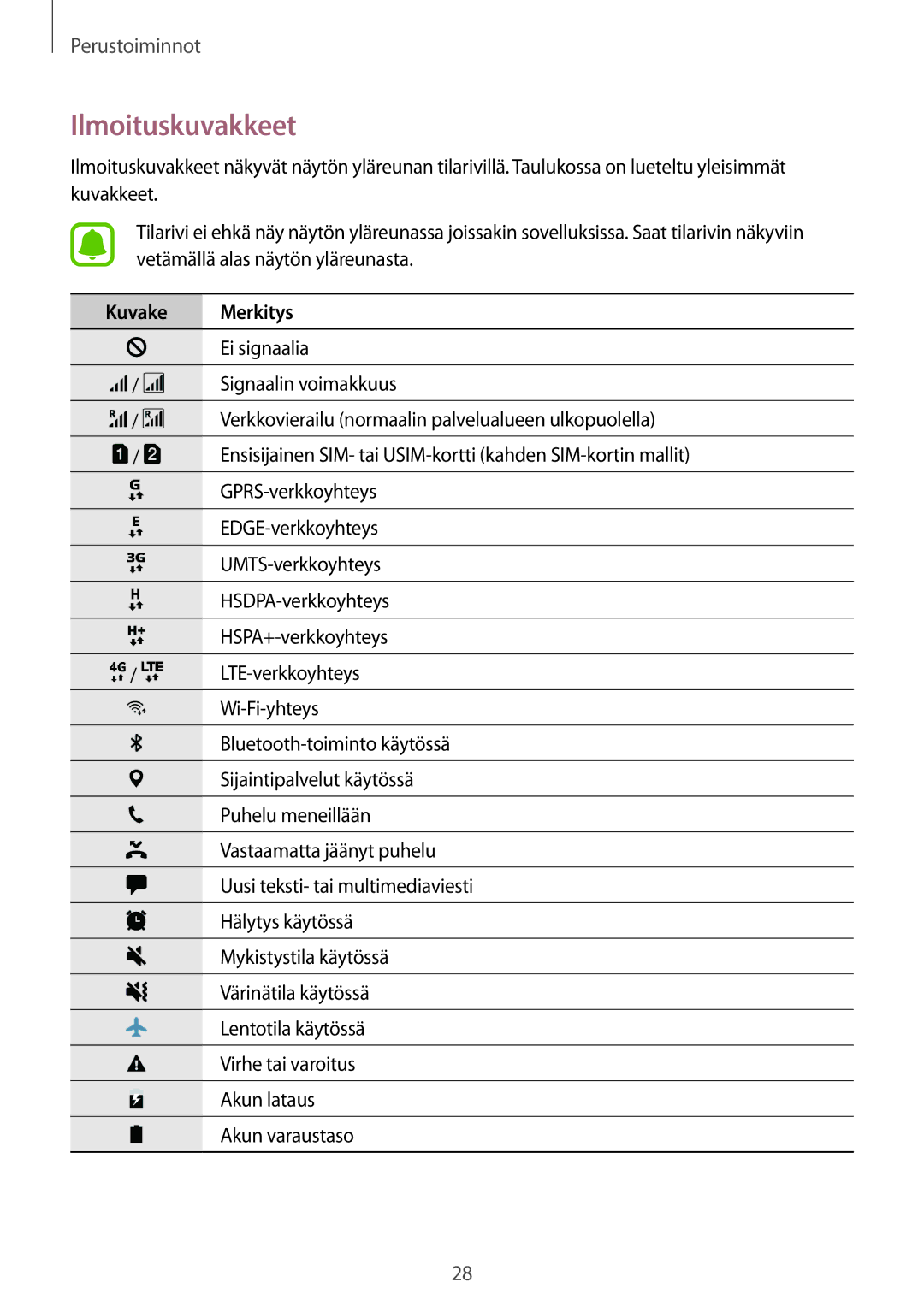 Samsung SM-J330FZKDNEE, SM-J330FZDDNEE, SM-J330FZSDNEE manual Ilmoituskuvakkeet, Kuvake Merkitys 