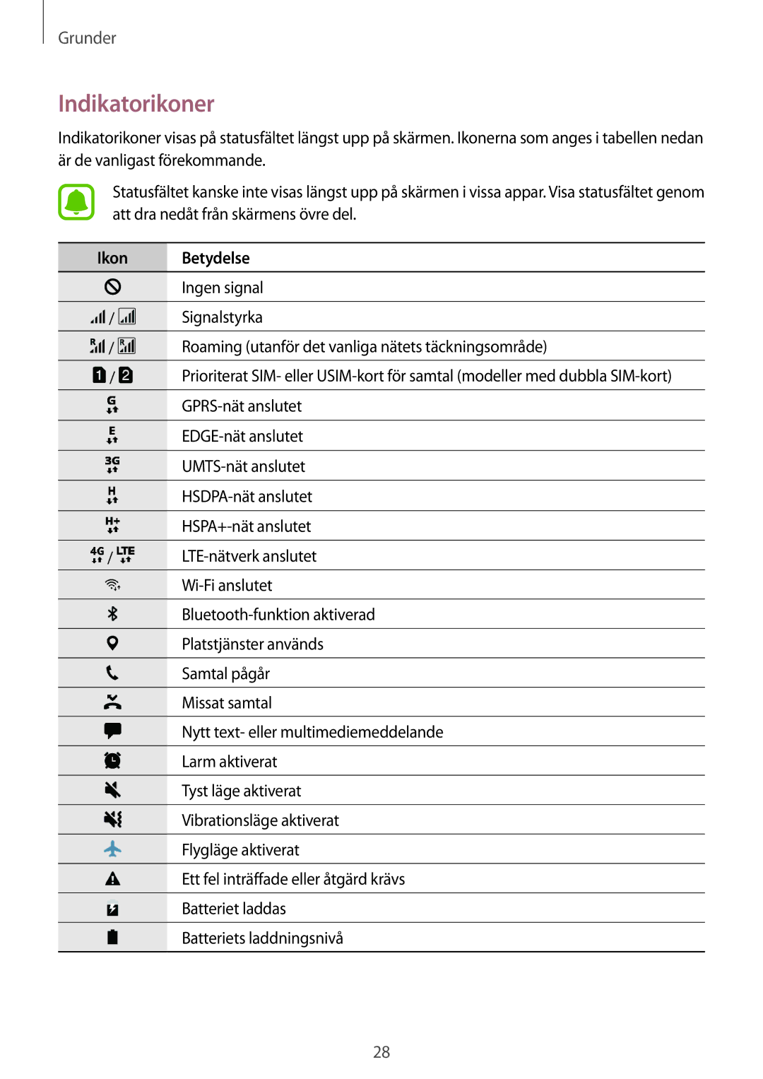 Samsung SM-J330FZKDNEE, SM-J330FZDDNEE, SM-J330FZSDNEE manual Indikatorikoner, Ikon Betydelse 