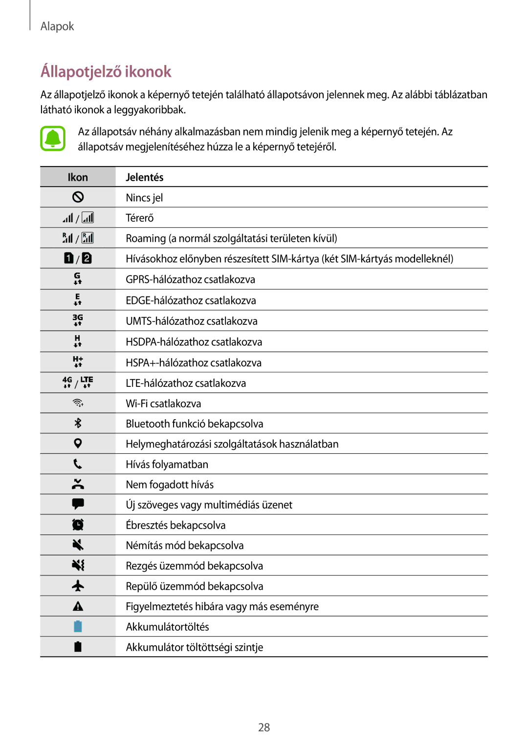 Samsung SM-J330FZKNTMH, SM-J330FZDDXEH, SM-J330FZSDXEH, SM-J330FZKDXEH, SM-J330FZDNTMH Állapotjelző ikonok, Ikon Jelentés 