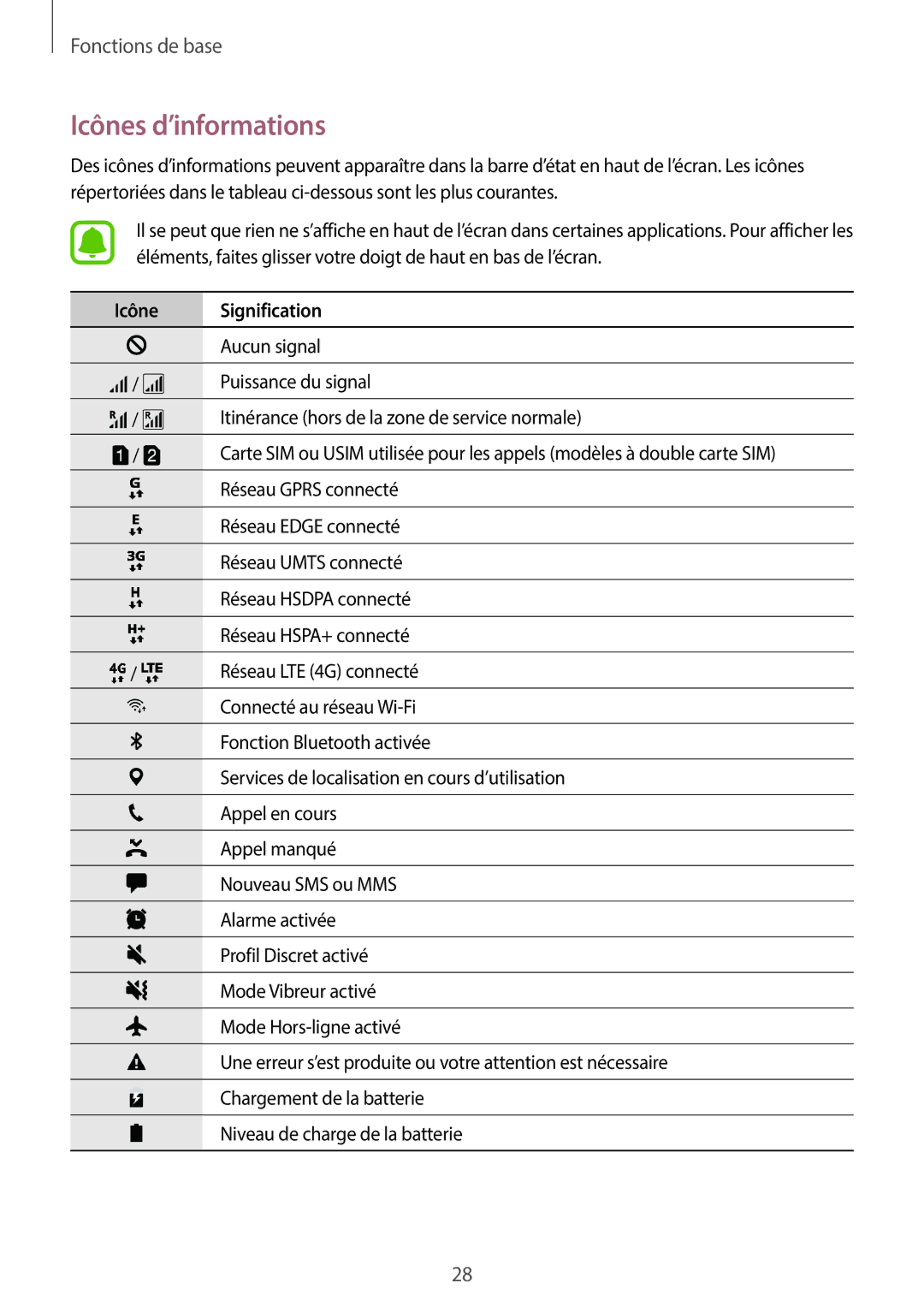 Samsung SM-J330FZDNXEF, SM-J330FZKNXEF, SM-J330FZSNXEF manual Icônes d’informations, Icône Signification 