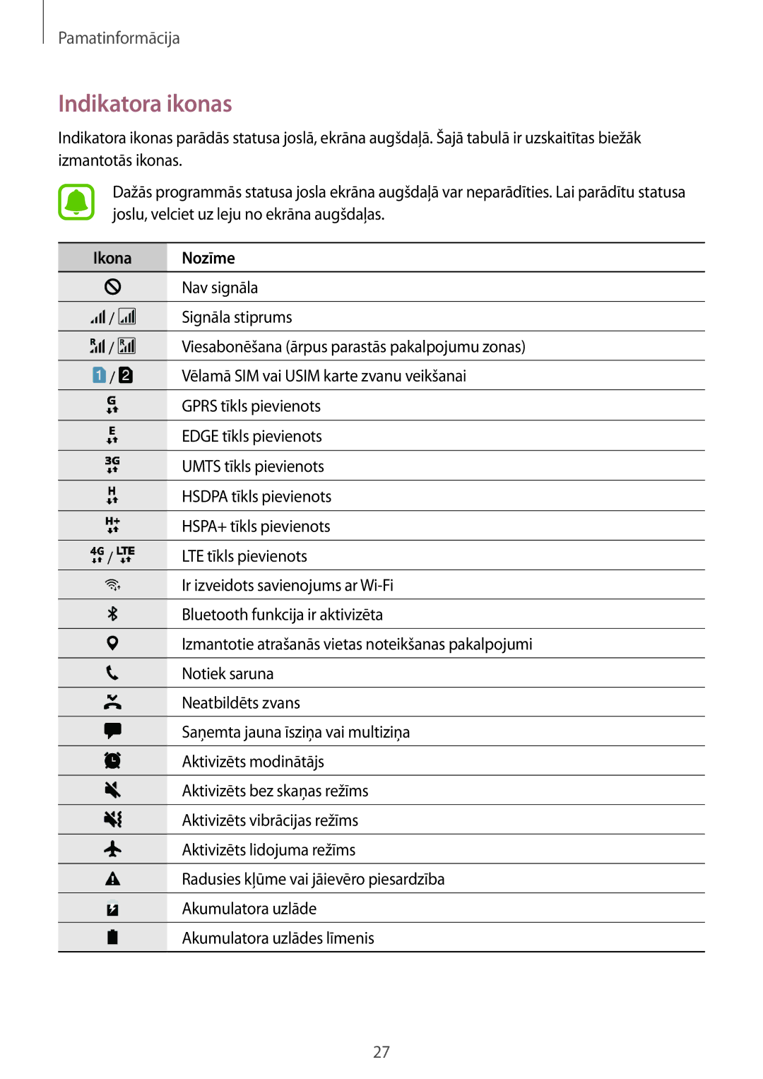 Samsung SM-J330FZSDSEB, SM-J330FZDDSEB, SM-J330FZKDSEB manual Indikatora ikonas 