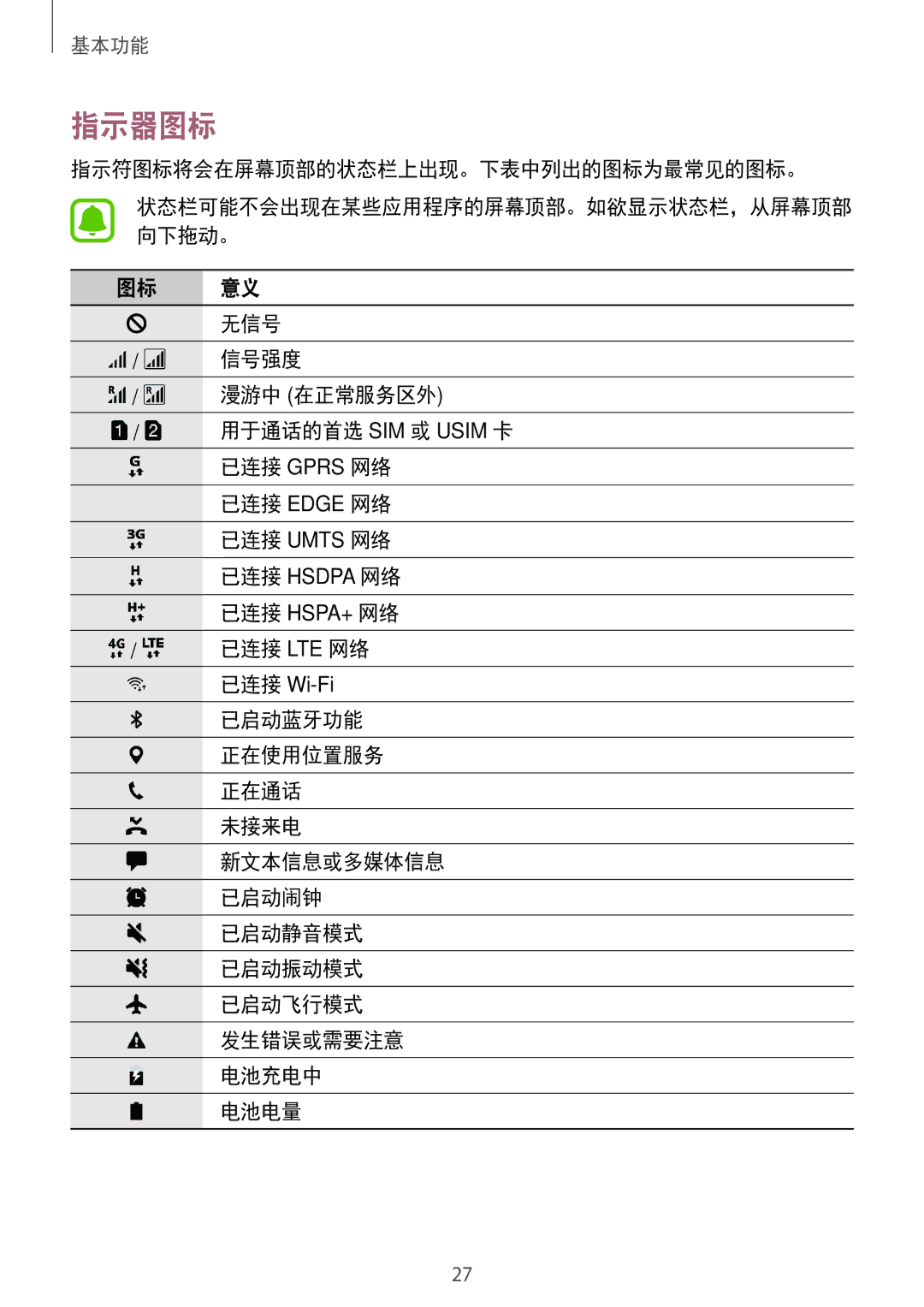 Samsung SM-J330GZSDXXV, SM-J330GZDDXXV, SM-J330GZKDXXV manual 指示器图标 