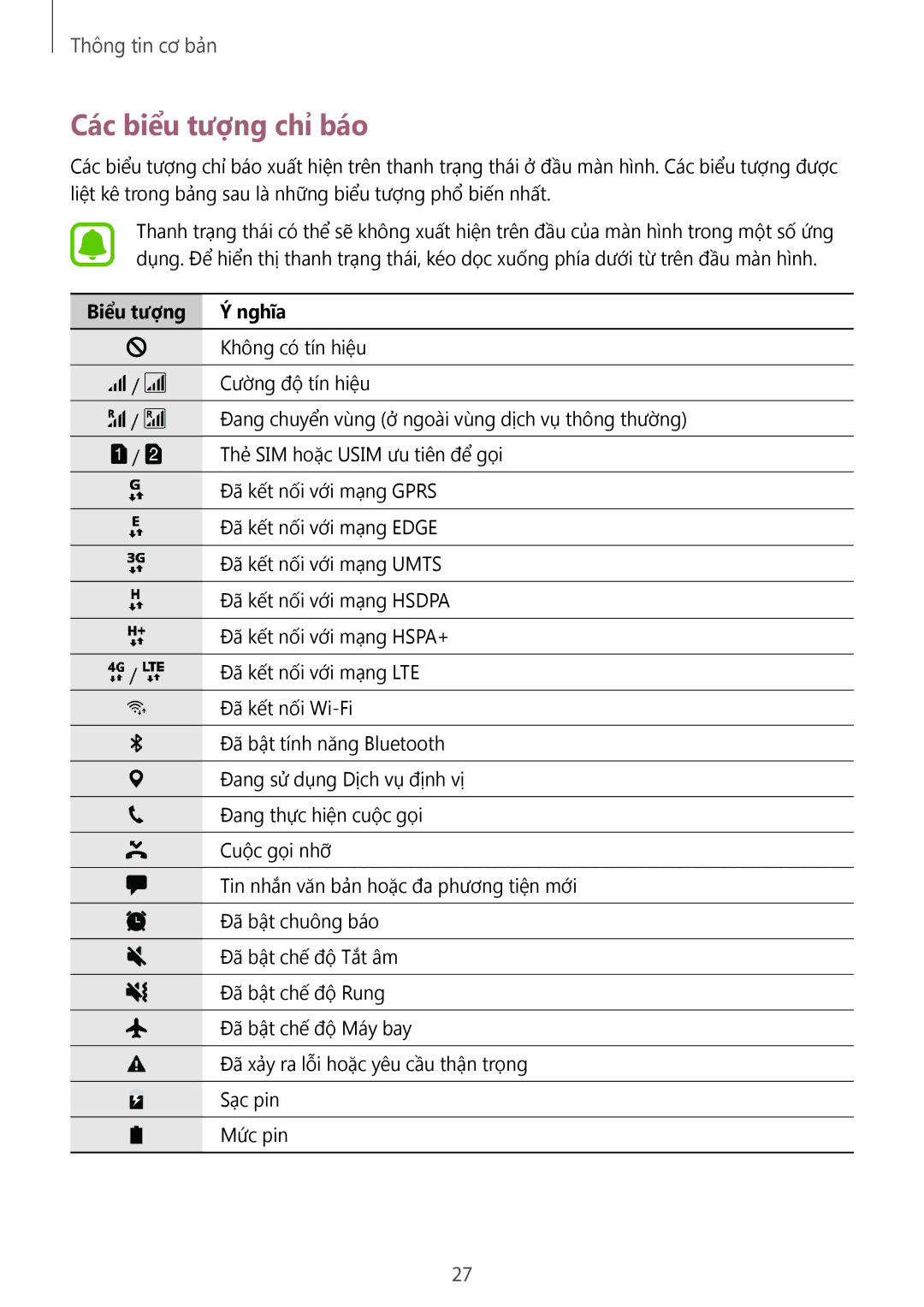 Samsung SM-J330GZSDXXV, SM-J330GZDDXXV, SM-J330GZKDXXV manual Các biểu tượng chỉ báo, Biểu tượng Nghĩa 