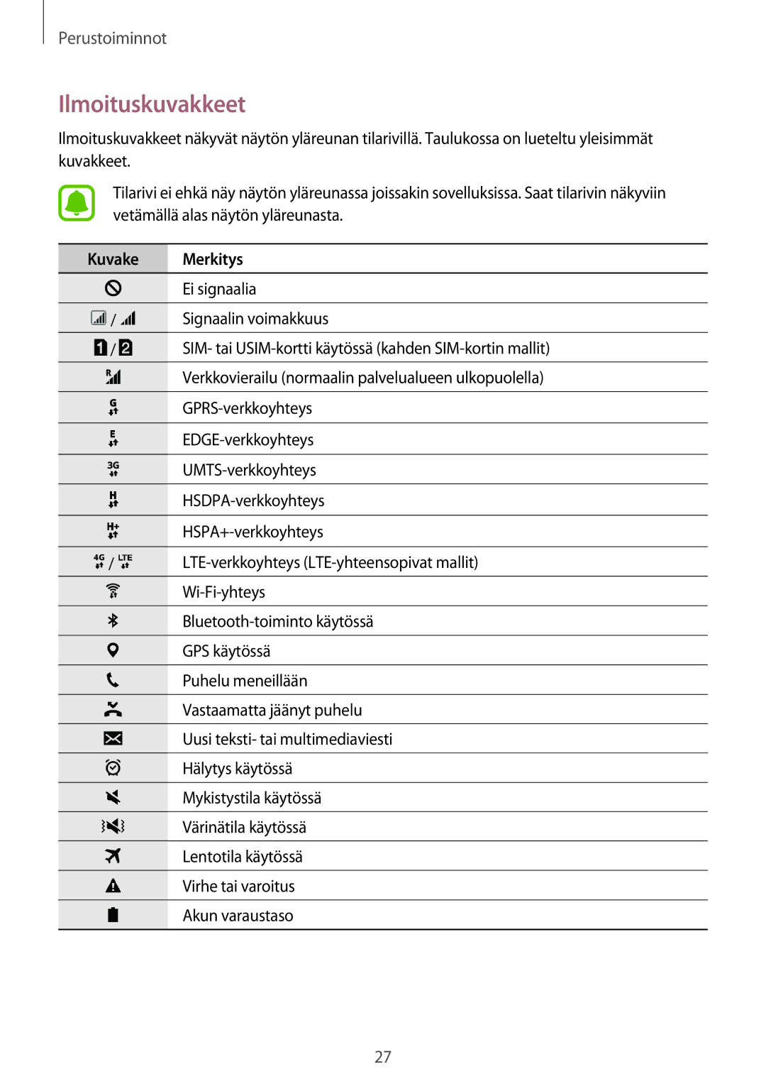 Samsung SM-J500FZDANEE, SM-J500FZKANEE, SM-J500FZWANEE manual Ilmoituskuvakkeet, Kuvake Merkitys 