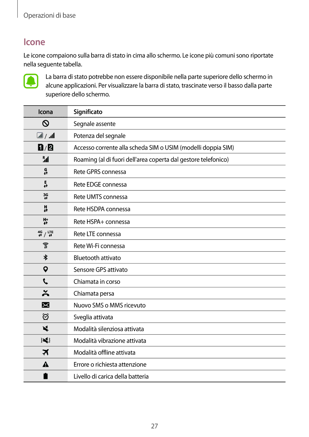 Samsung SM-J500FZWAITV, SM-J500FZKDXEO, SM-J500FZWDAUT, SM-J500FZWDXEO, SM-J500FZKDXEH manual Icone, Icona Significato 