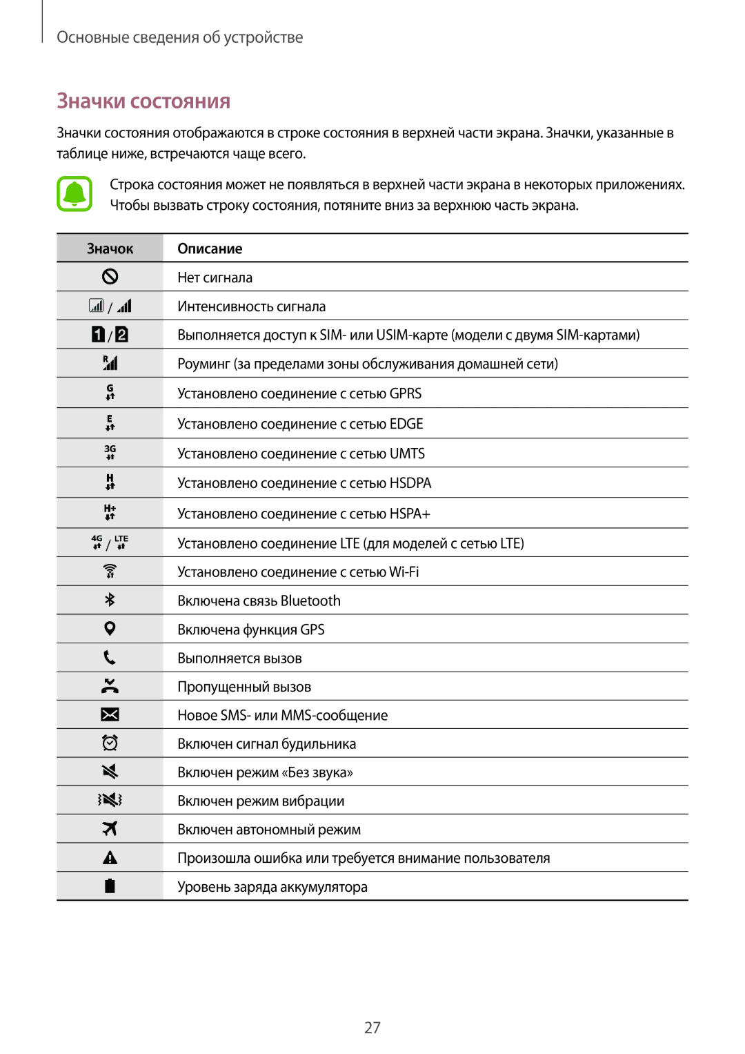 Samsung SM-J500HZWDSER, SM-J500HZKDSEK, SM-J500HZDDSER, SM-J500HZKDSER, SM-J500HZDDSEK manual Значки состояния, Значок Описание 