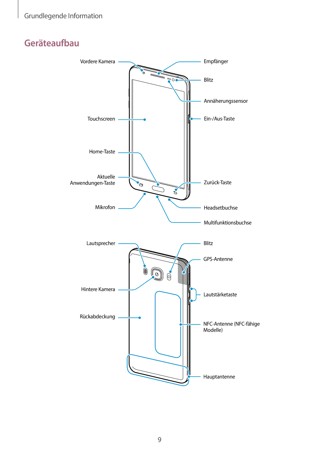 Samsung SM-J510FZKNMEO, SM-J510FZKNOPT, SM-J510FZDNMEO, SM-J510FZDNATO, SM-J510FZDNEUR, SM-J510FZDNVGR manual Geräteaufbau 