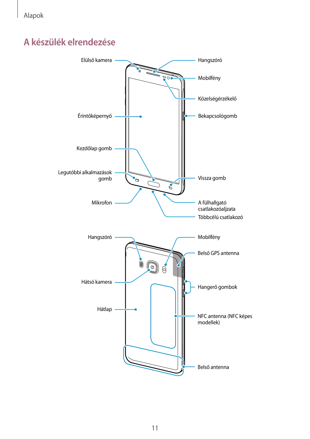 Samsung SM-J510FZDNPAN, SM-J510FZKNPAN, SM-J510FZDUXEH, SM-J510FZWUXEH, SM-J510FZKUXEH manual Készülék elrendezése 