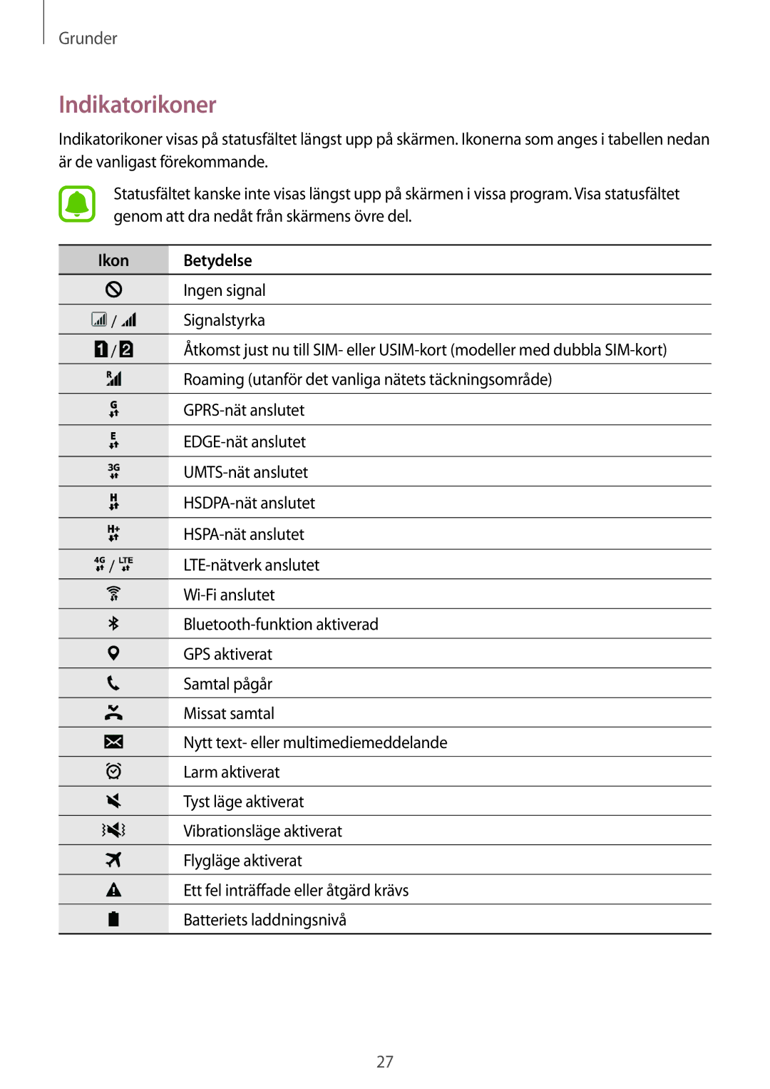 Samsung SM-J510FZDNNEE, SM-J510FZKUNEE, SM-J510FZKNNEE, SM-J510FZWNNEE manual Indikatorikoner 