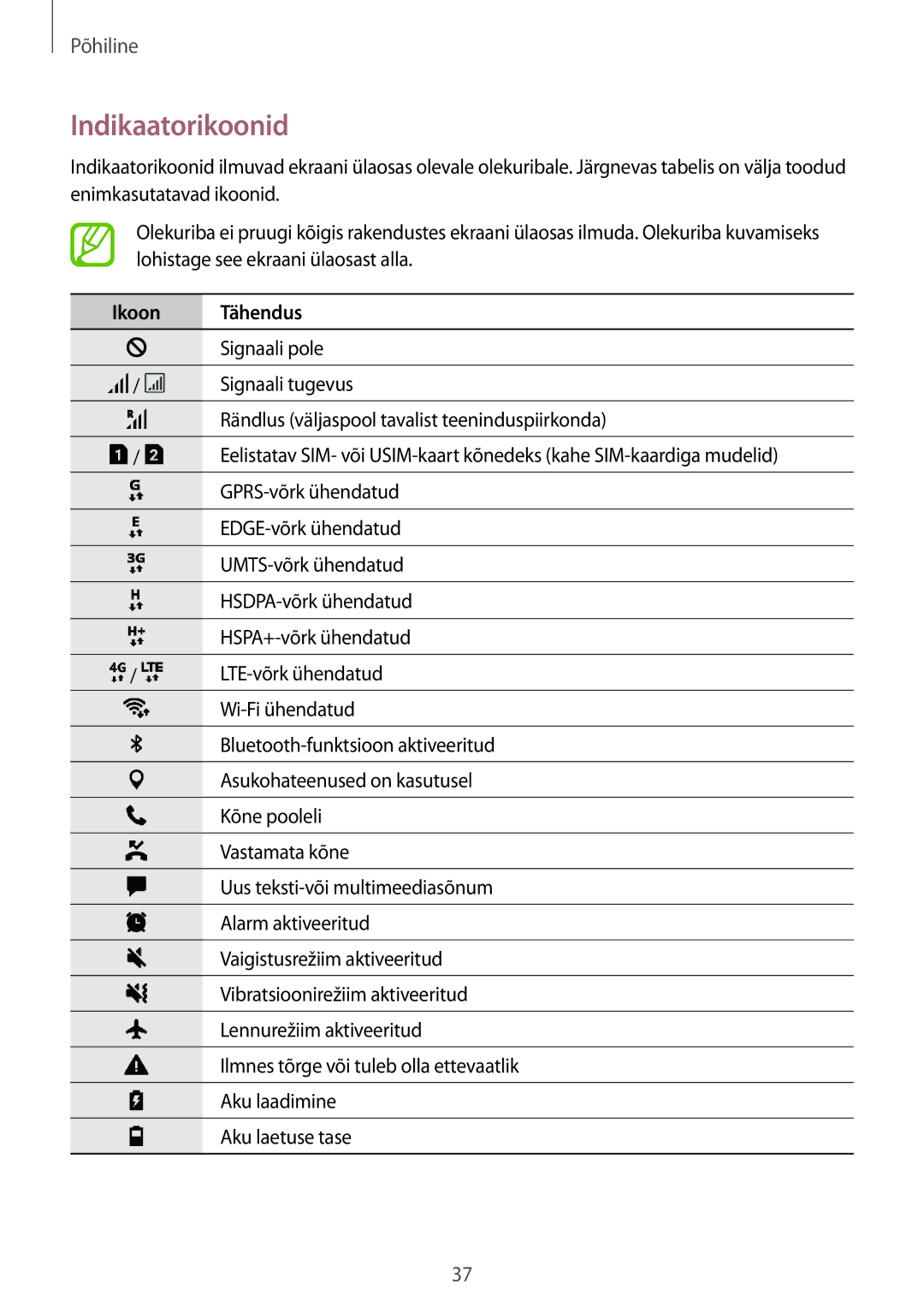 Samsung SM-J710FZKNSEB, SM-J510FZKUSEB, SM-J510FZDUSEB, SM-J710FZDNSEB manual Indikaatorikoonid, Ikoon Tähendus 