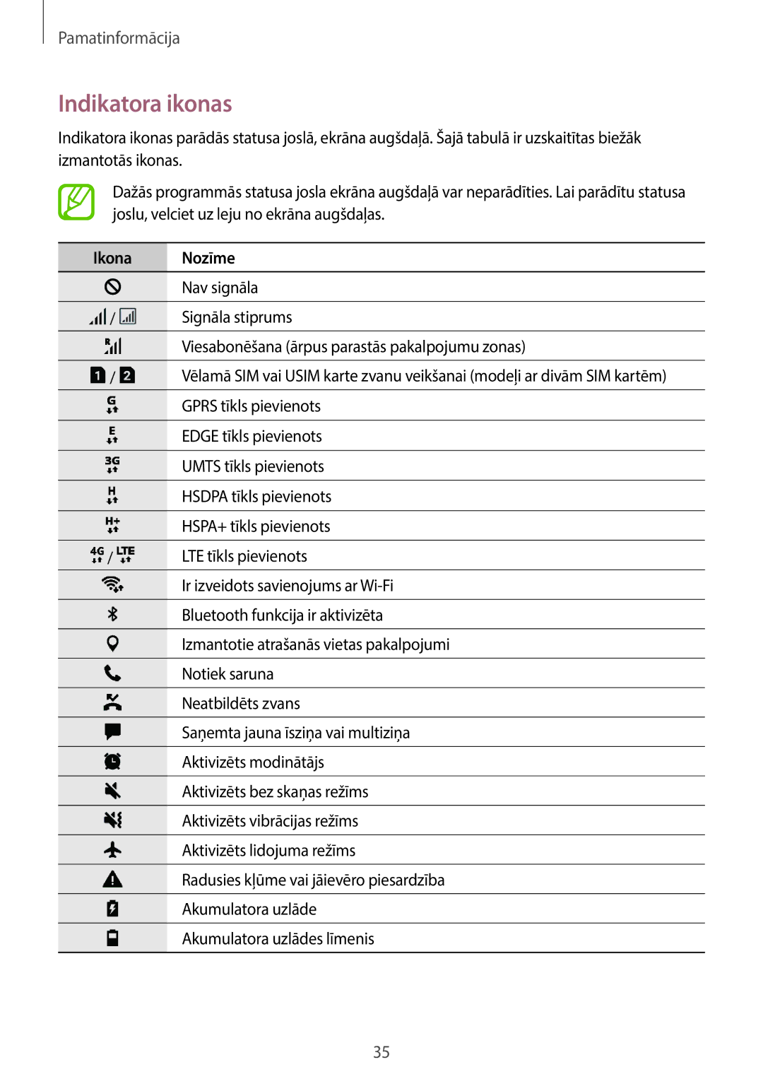 Samsung SM-J710FZDNSEB, SM-J510FZKUSEB, SM-J710FZKNSEB, SM-J510FZDUSEB manual Indikatora ikonas, Ikona Nozīme 