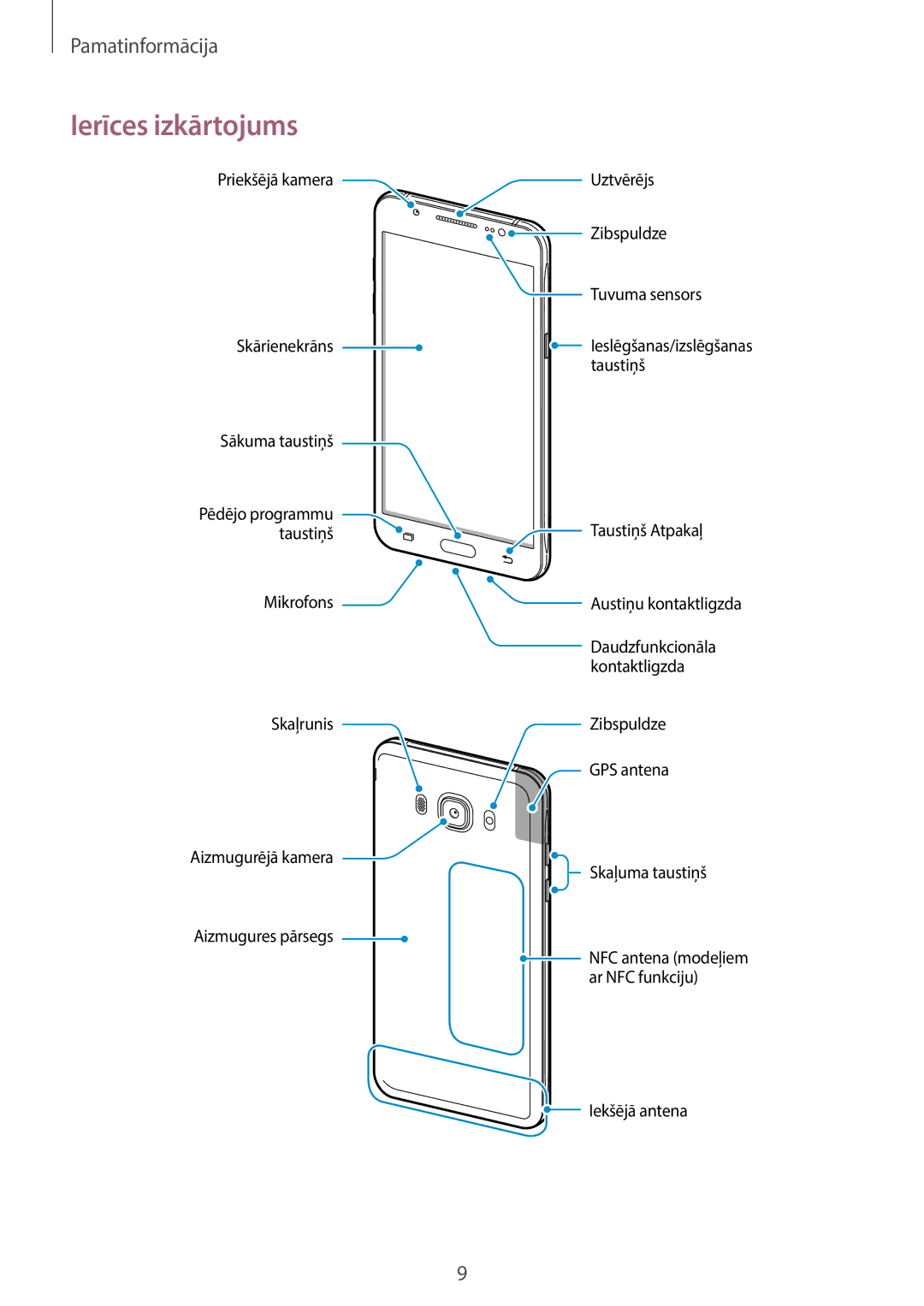 Samsung SM-J710FZKNSEB, SM-J510FZKUSEB, SM-J510FZDUSEB, SM-J710FZDNSEB manual Ierīces izkārtojums 