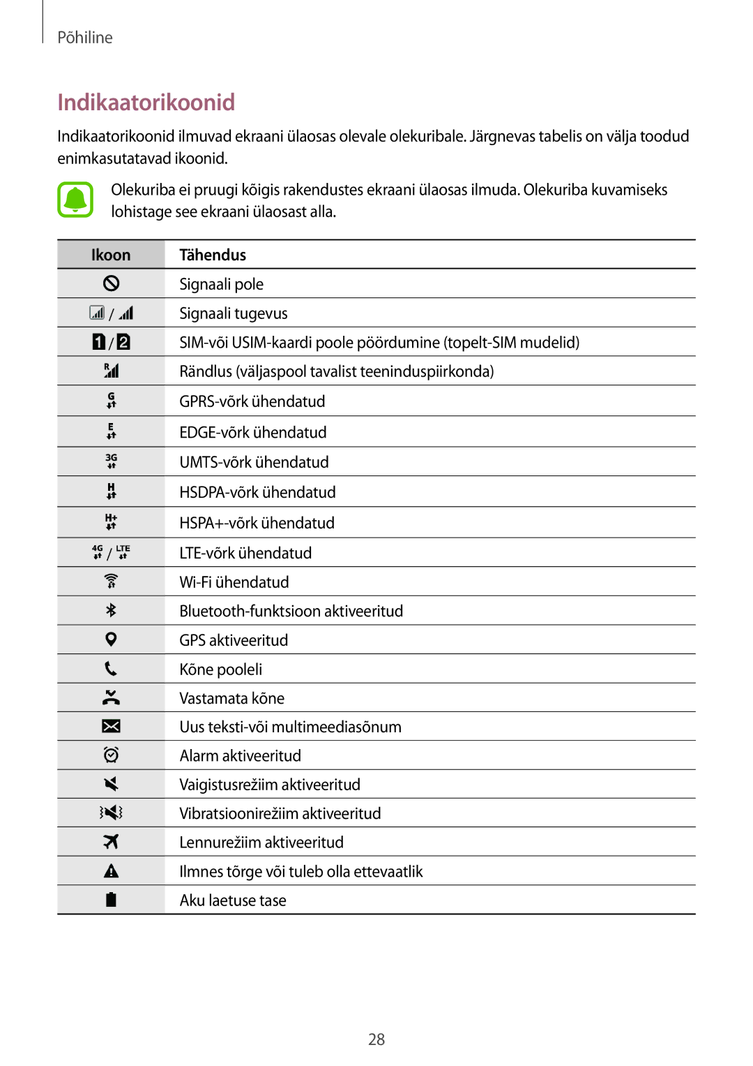 Samsung SM-J510FZKUSEB, SM-J710FZKNSEB, SM-J510FZDUSEB, SM-J710FZDNSEB manual Indikaatorikoonid, Ikoon Tähendus 