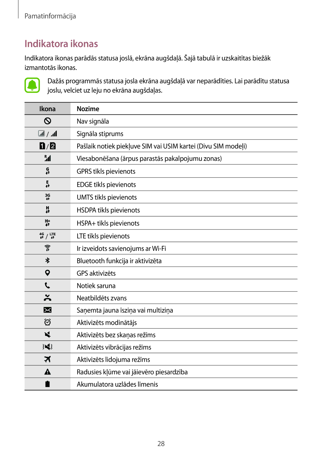 Samsung SM-J510FZKUSEB, SM-J710FZKNSEB, SM-J510FZDUSEB, SM-J710FZDNSEB manual Indikatora ikonas, Ikona Nozīme 