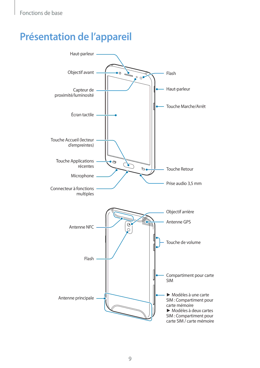 Samsung SM-J530FZSAXEF, SM-J730FZDDXEF, SM-J530FZDAXEF, SM-J730FZSDXEF, SM-J730FZKDXEF manual Présentation de l’appareil, Sim 