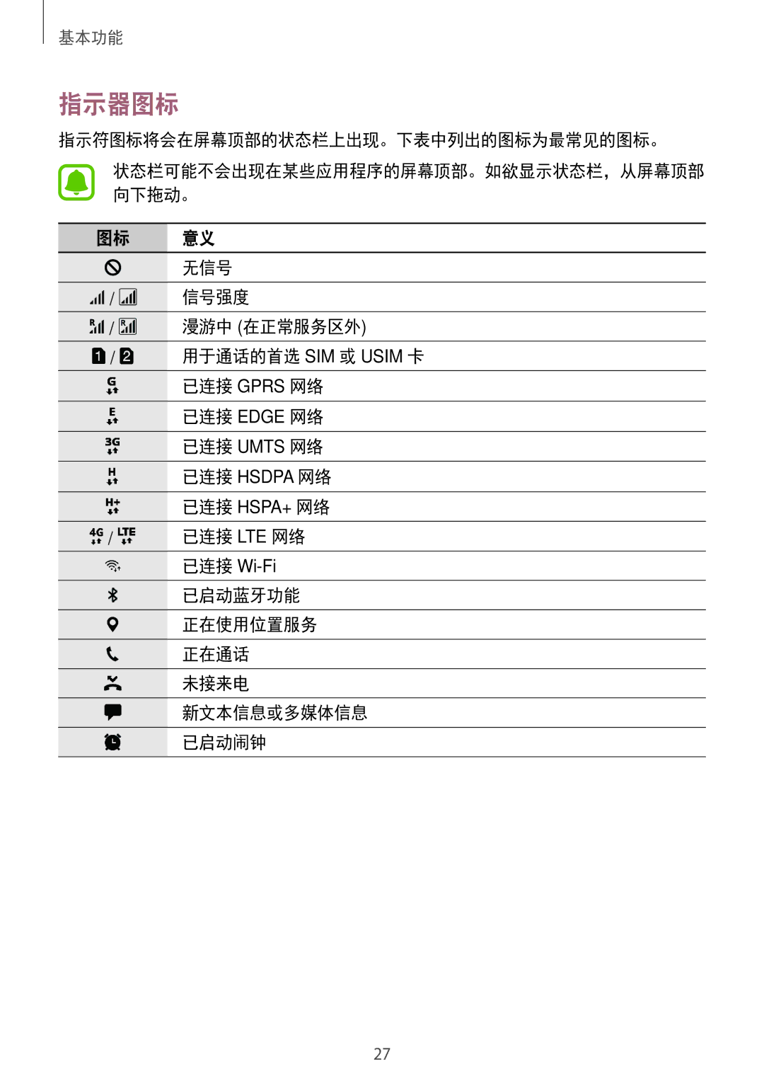 Samsung SM-J730GZKGXXV, SM-J730GZIGXXV, SM-J730GZDGXXV, SM-J730GZSGXXV manual 指示器图标 