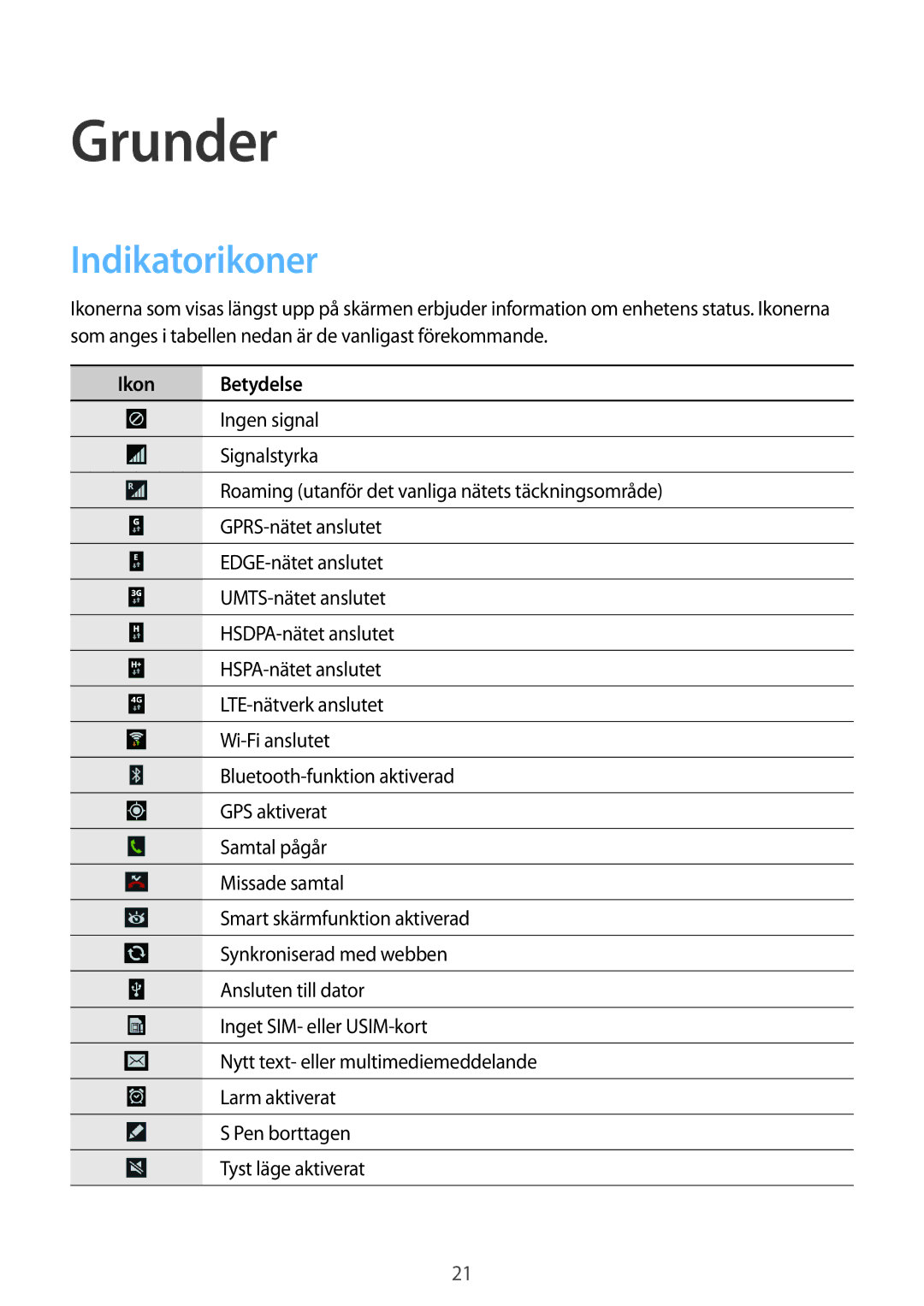 Samsung SM-N7505ZKANEE, SM-N7505ZGANEE, SM-N7505ZWANEE manual Grunder, Indikatorikoner, Ikon Betydelse 